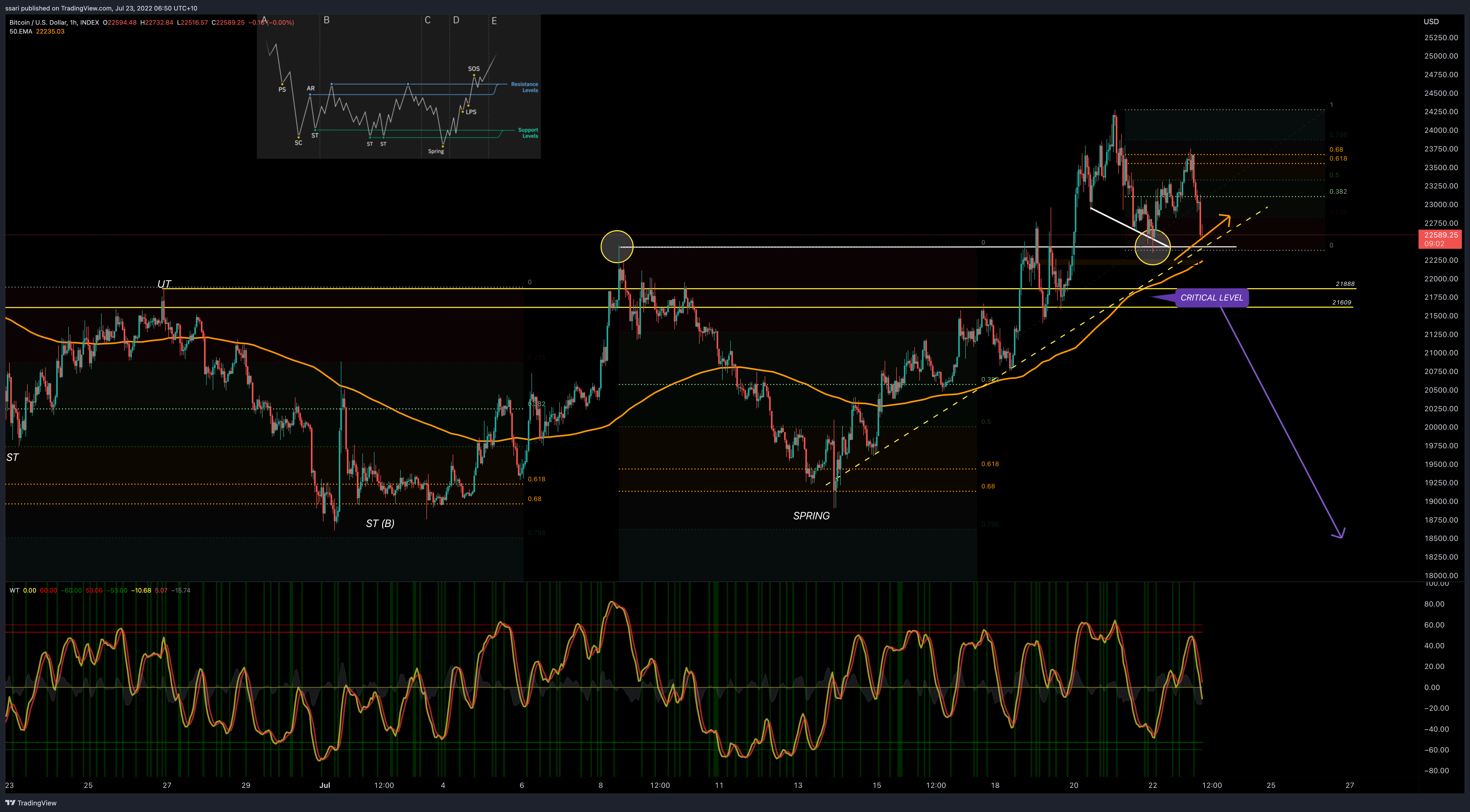 INDEX:BTCUSD Chart Image by ssari
