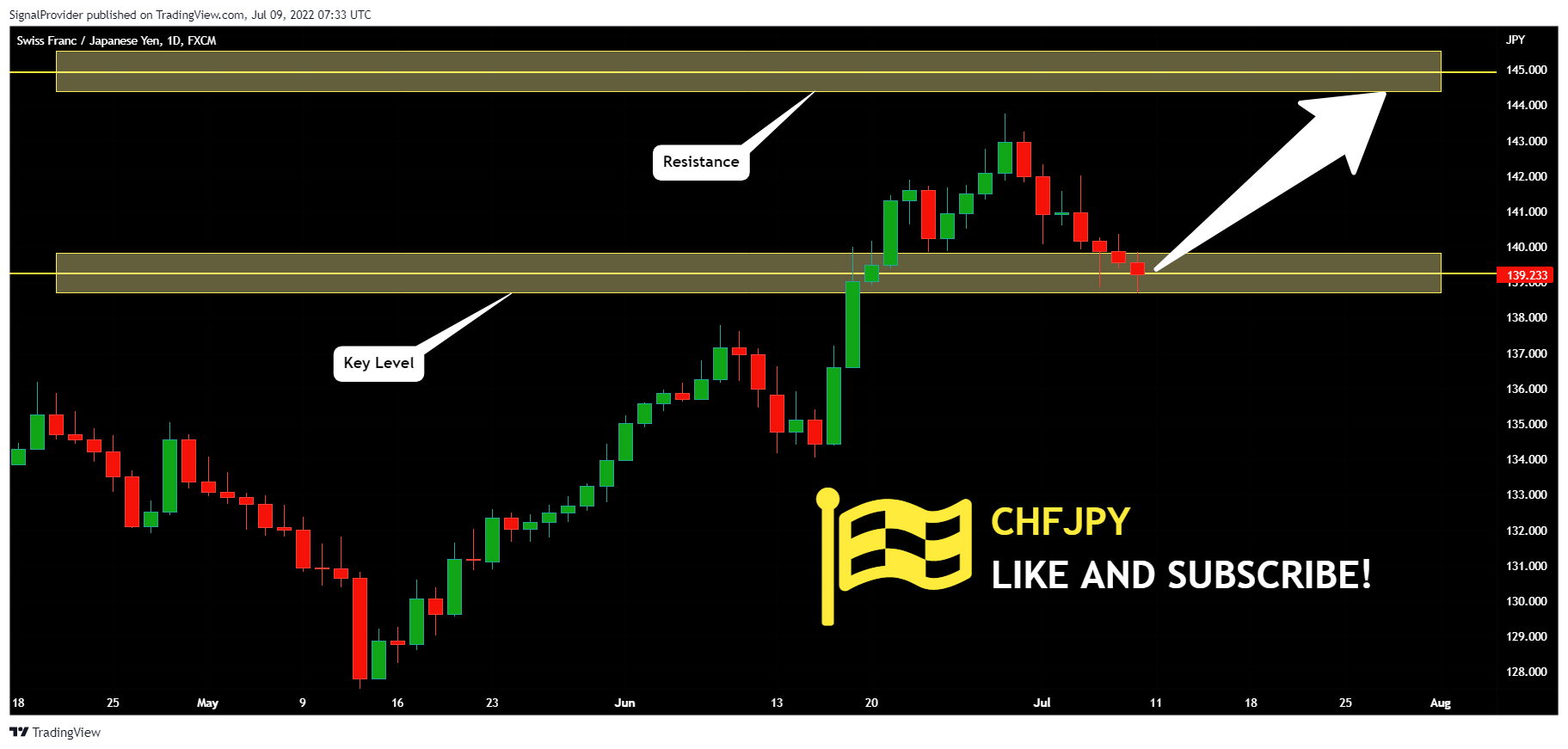 FX:CHFJPY Chart Image by SignalProvider