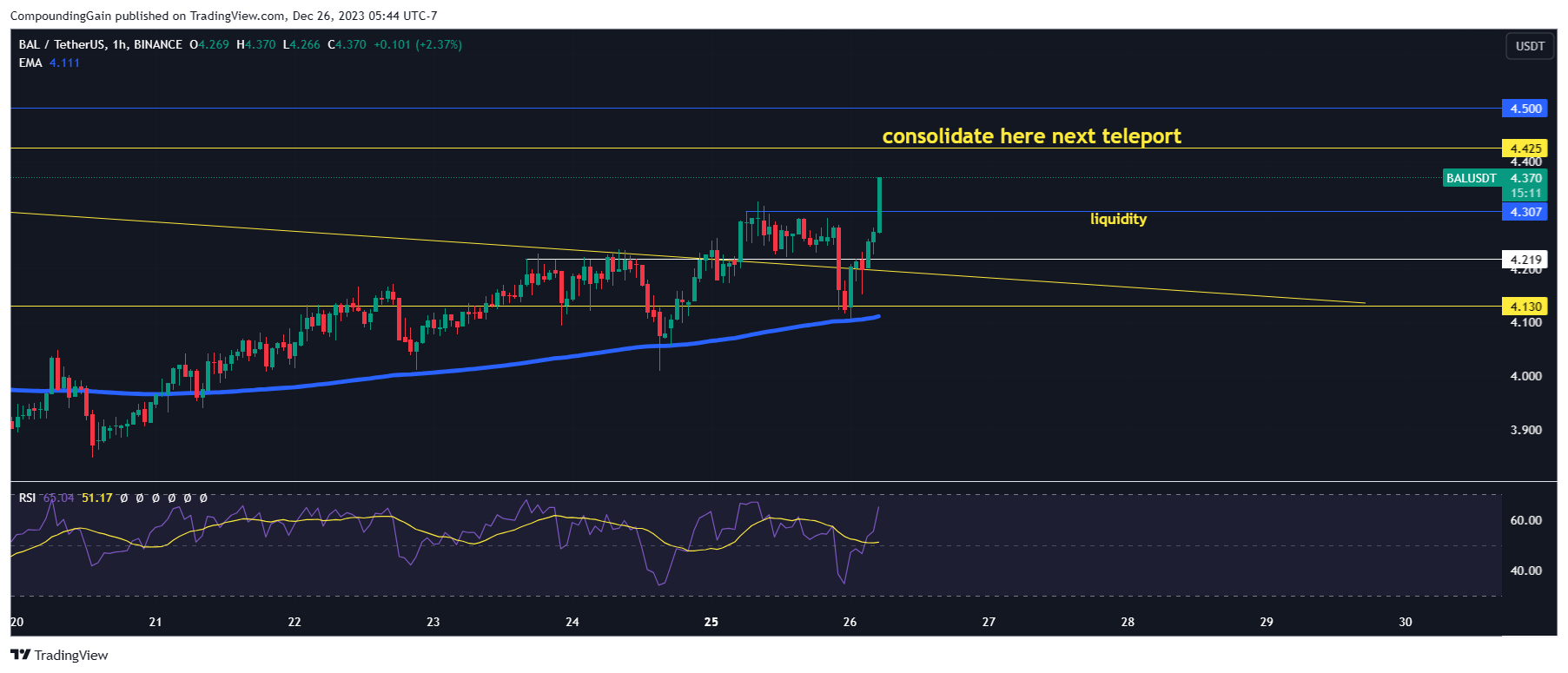 BINANCE:BALUSDT Chart Image by CompoundingGain