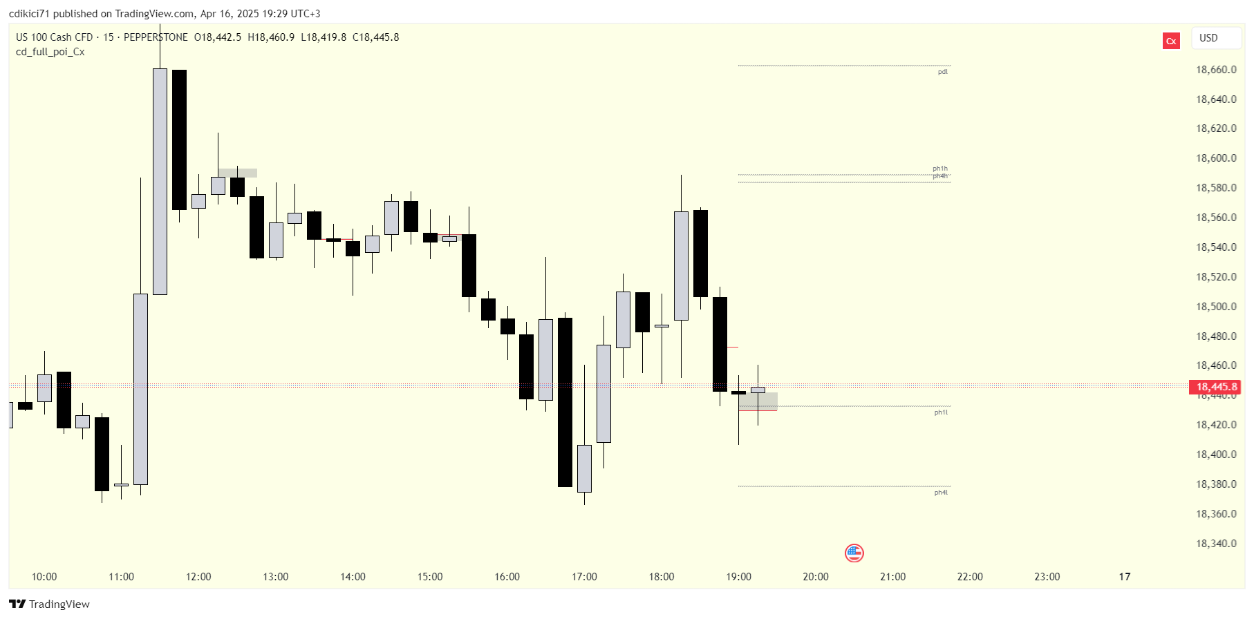 PEPPERSTONE:NAS100 Chart Image by cdikici71