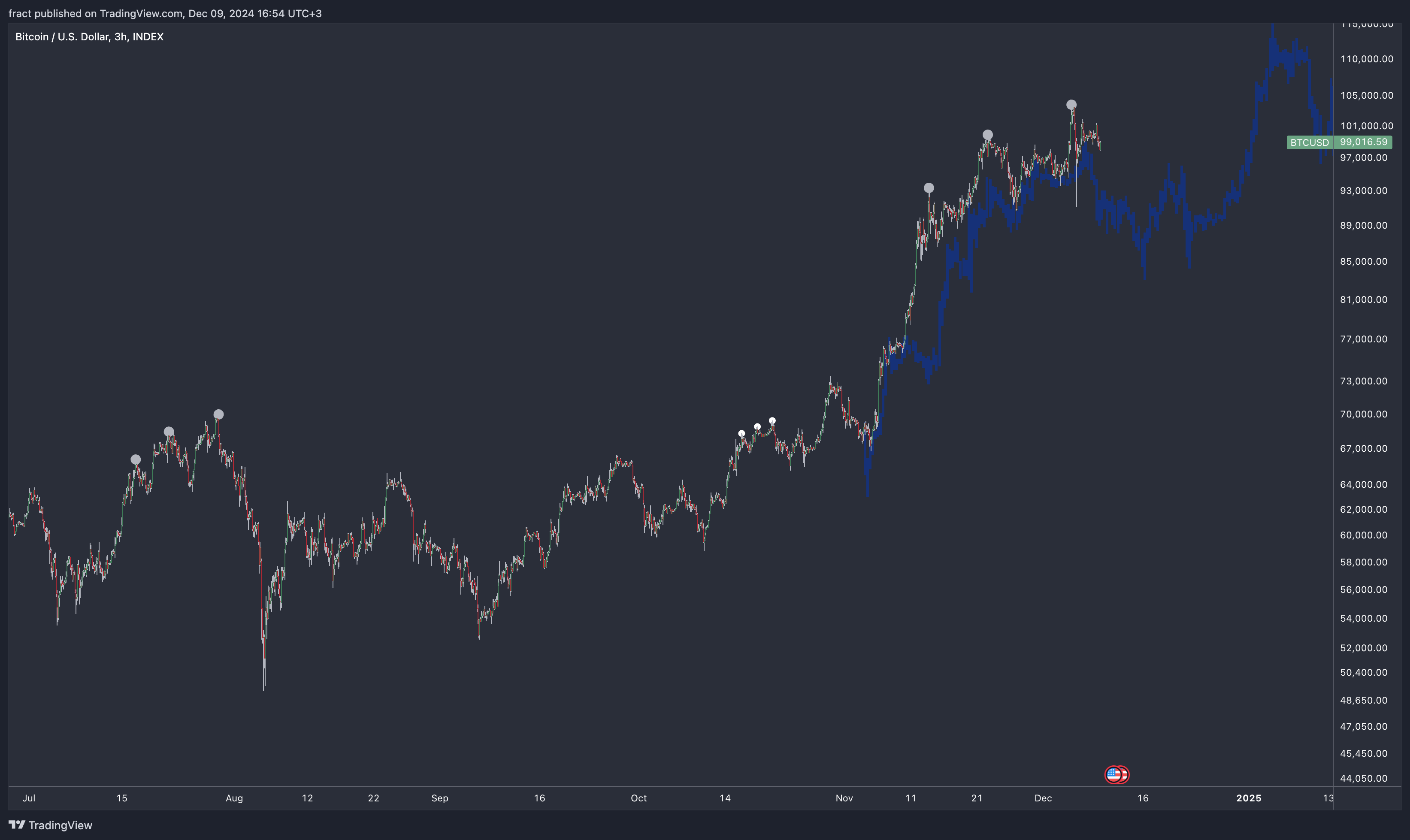 INDEX:BTCUSD Chart Image by fract
