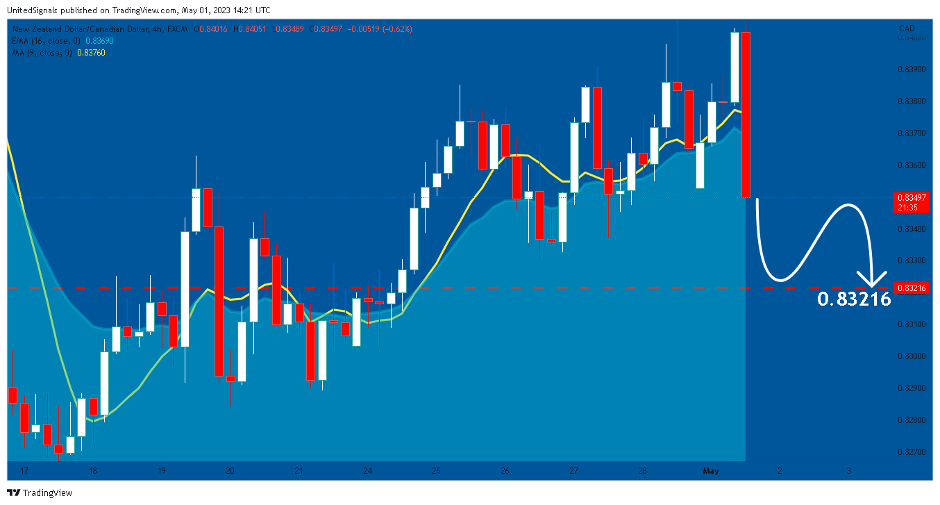 FX:NZDCAD Chart Image by UnitedSignals