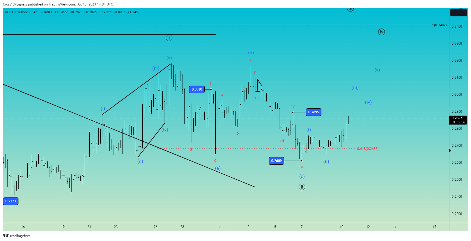 BINANCE:RDNTUSDT Chart Image by Cross10XSignals
