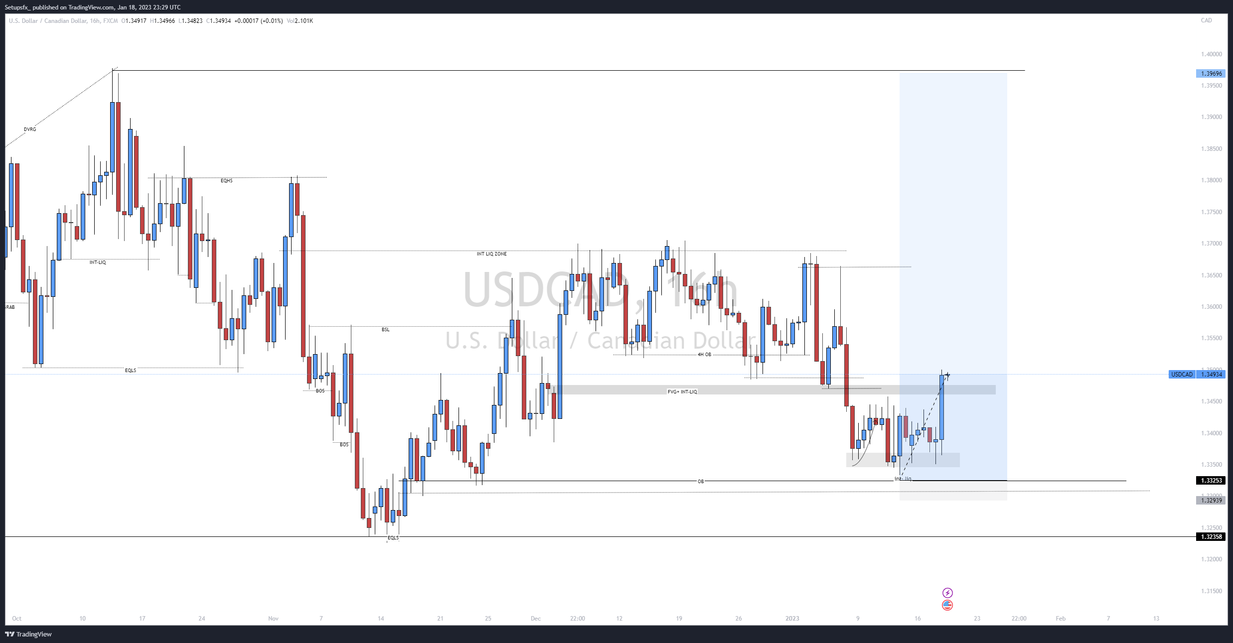 FX:USDCAD Chart Image by Setupsfx_