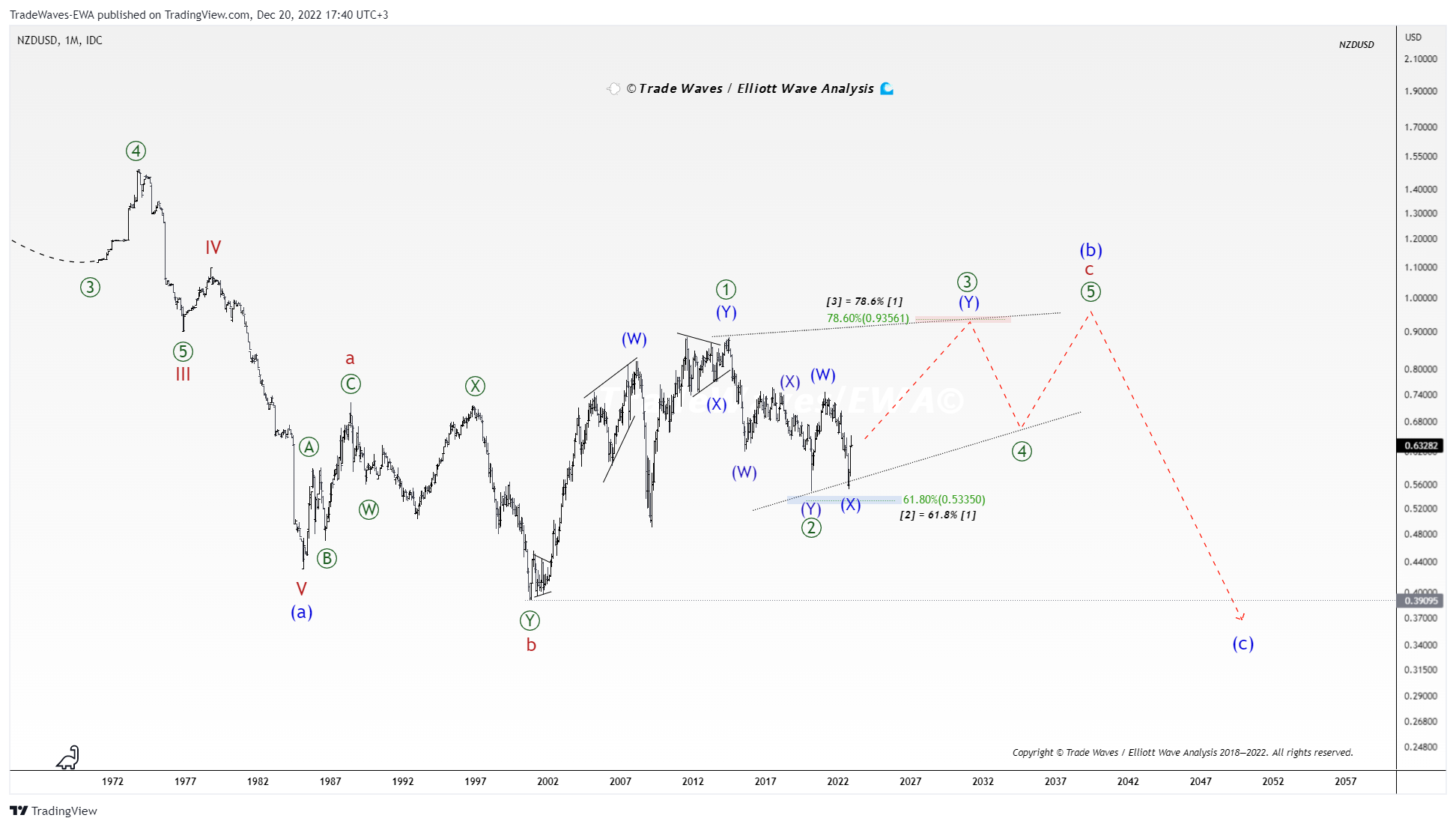 FX_IDC:NZDUSD Chart Image by TradeWaves-EWA