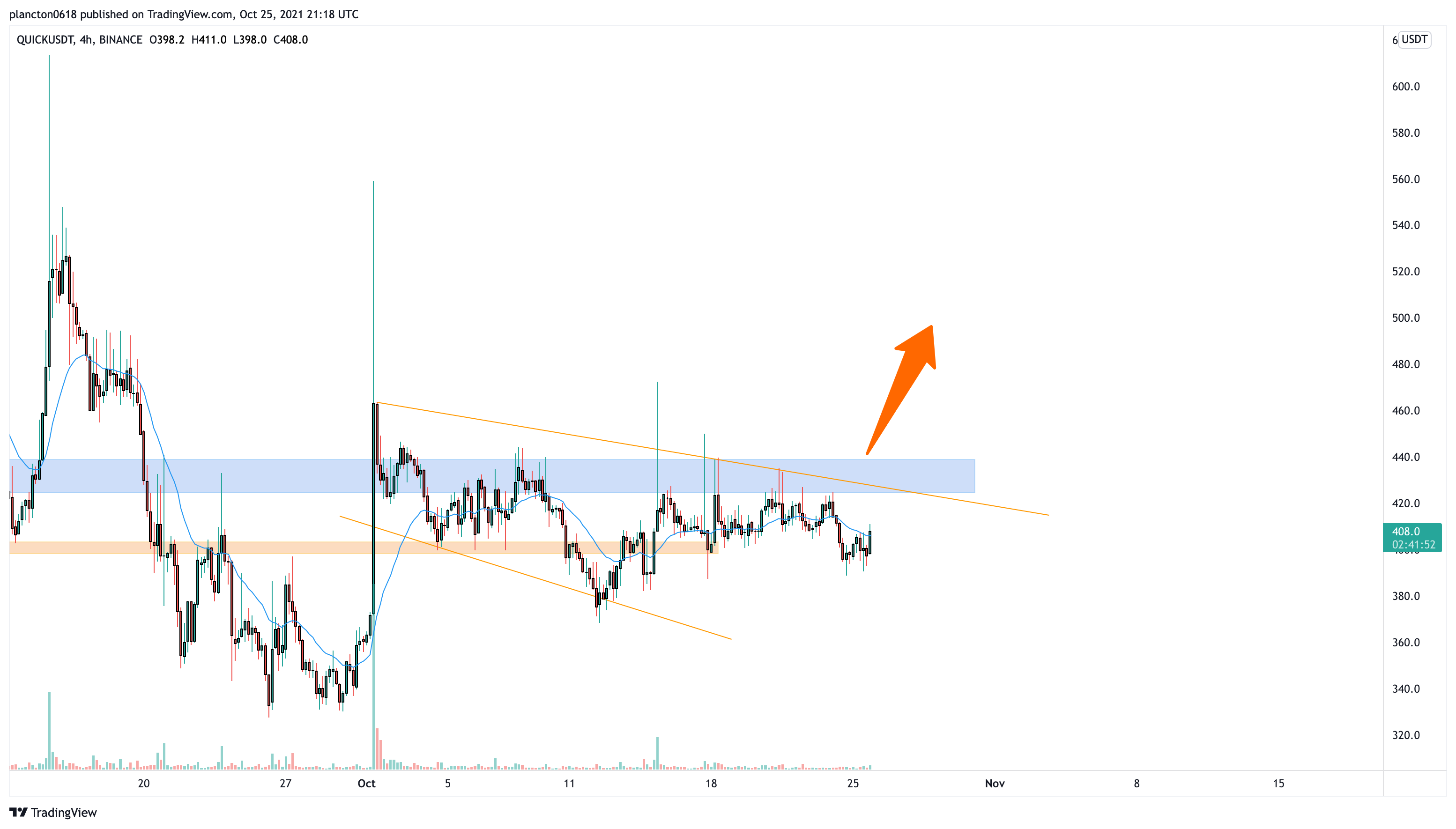 BINANCE:QUICKUSDT Chart Image by InkyGrip