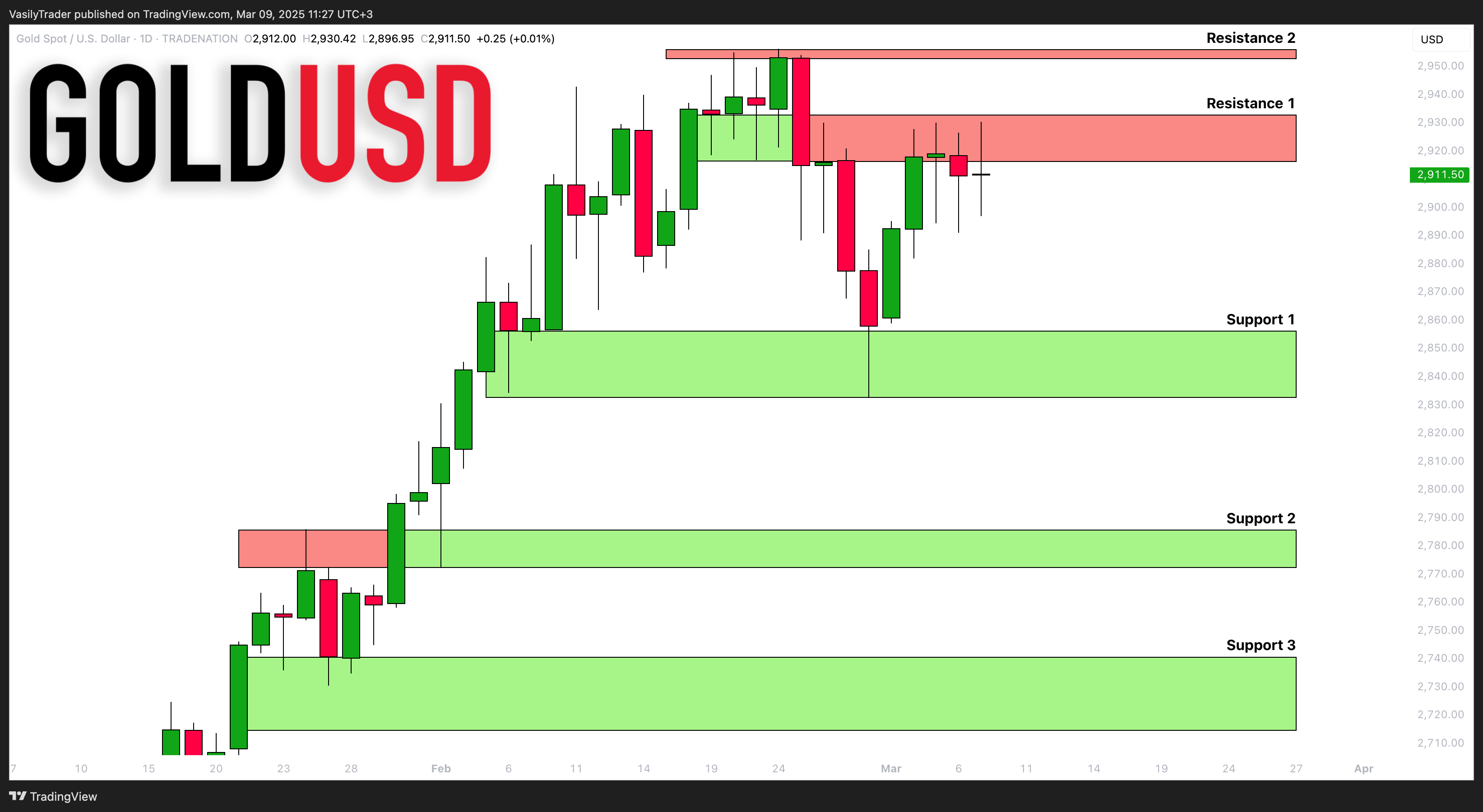 TRADENATION:XAUUSD Chart Image by VasilyTrader