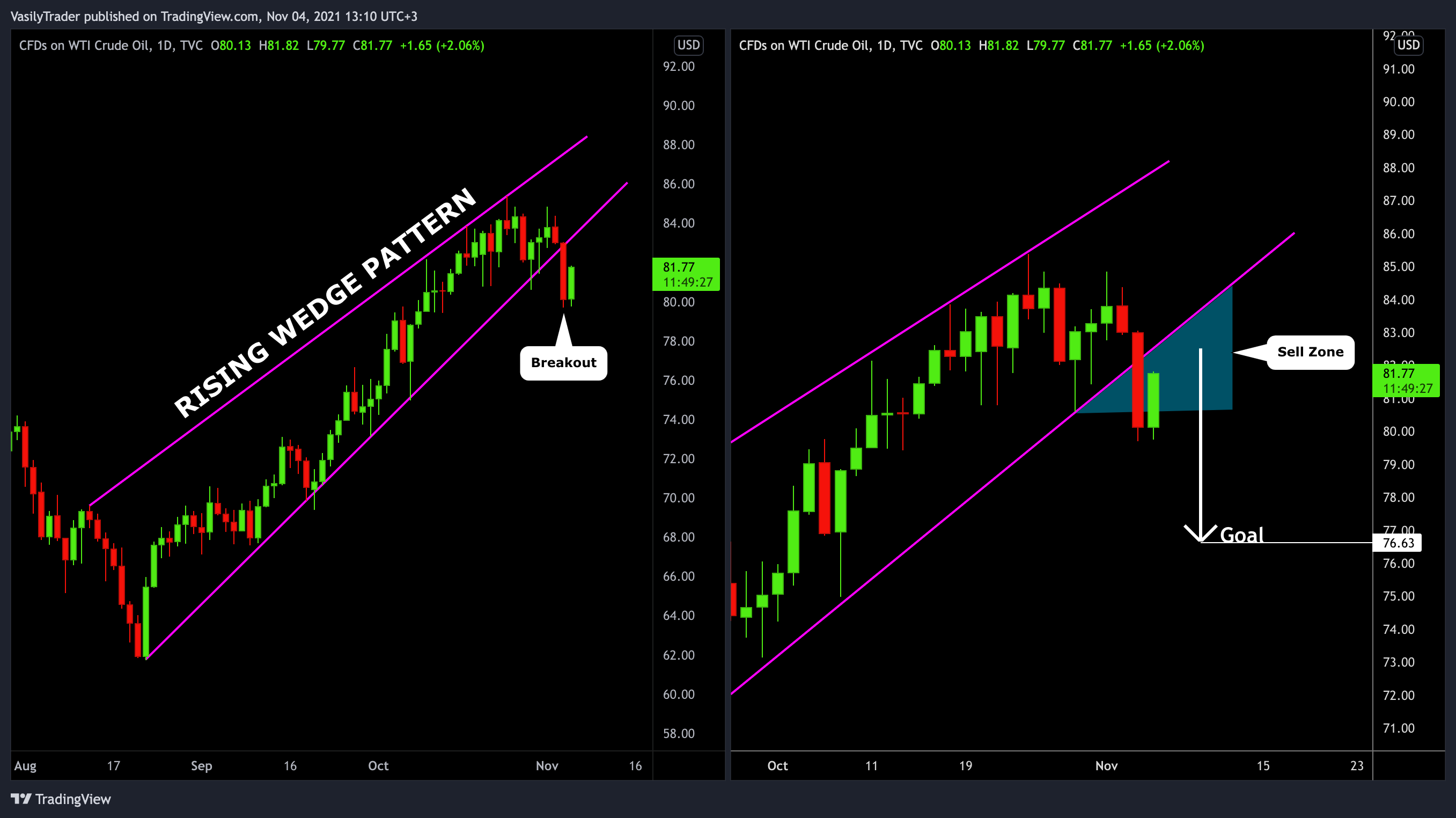 TVC:USOIL Chart Image by VasilyTrader
