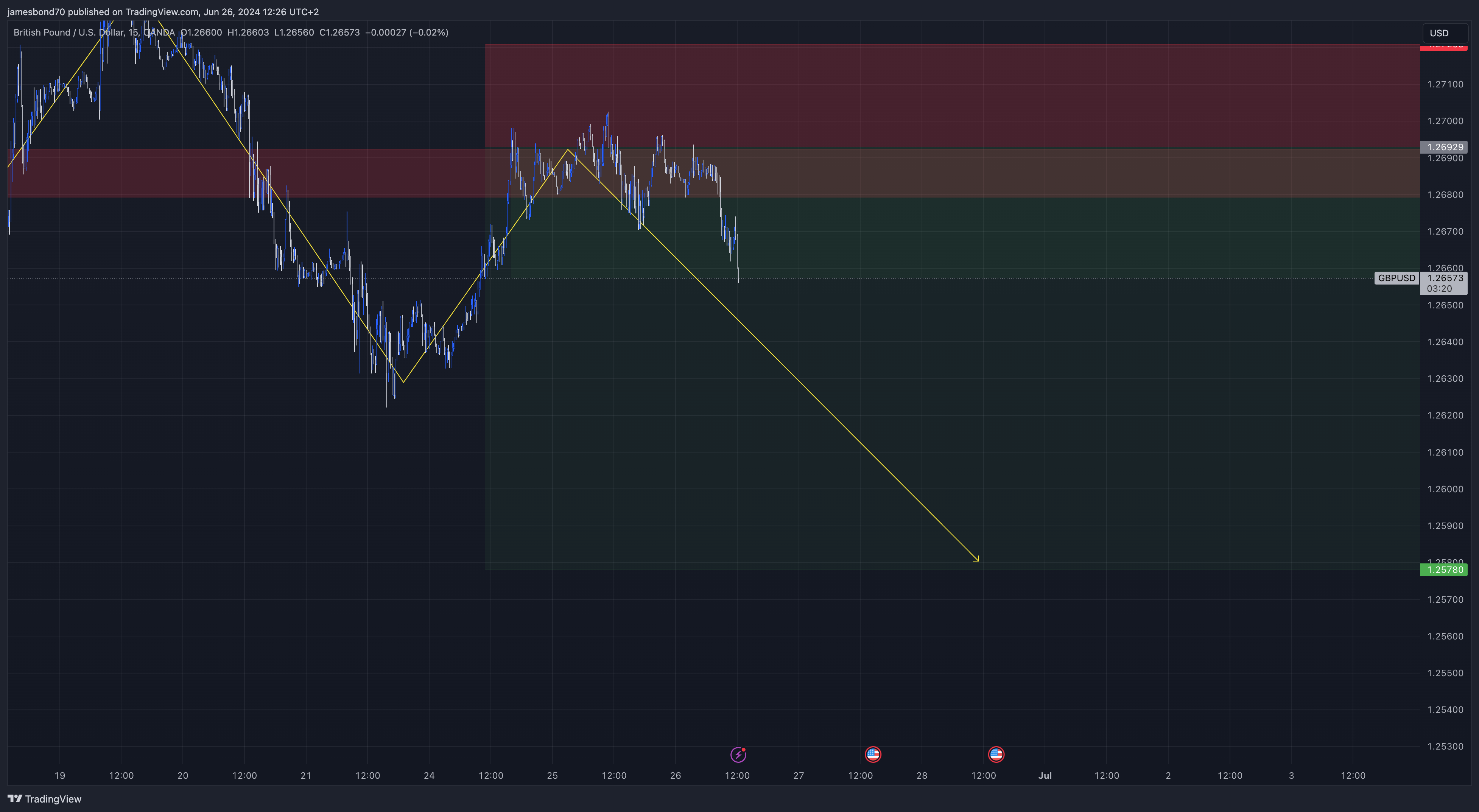 OANDA:GBPUSD Chart Image by jamesbond70