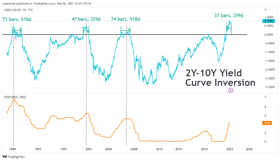 TVC:US02Y-TVC:US10Y Chart Image by inspirante