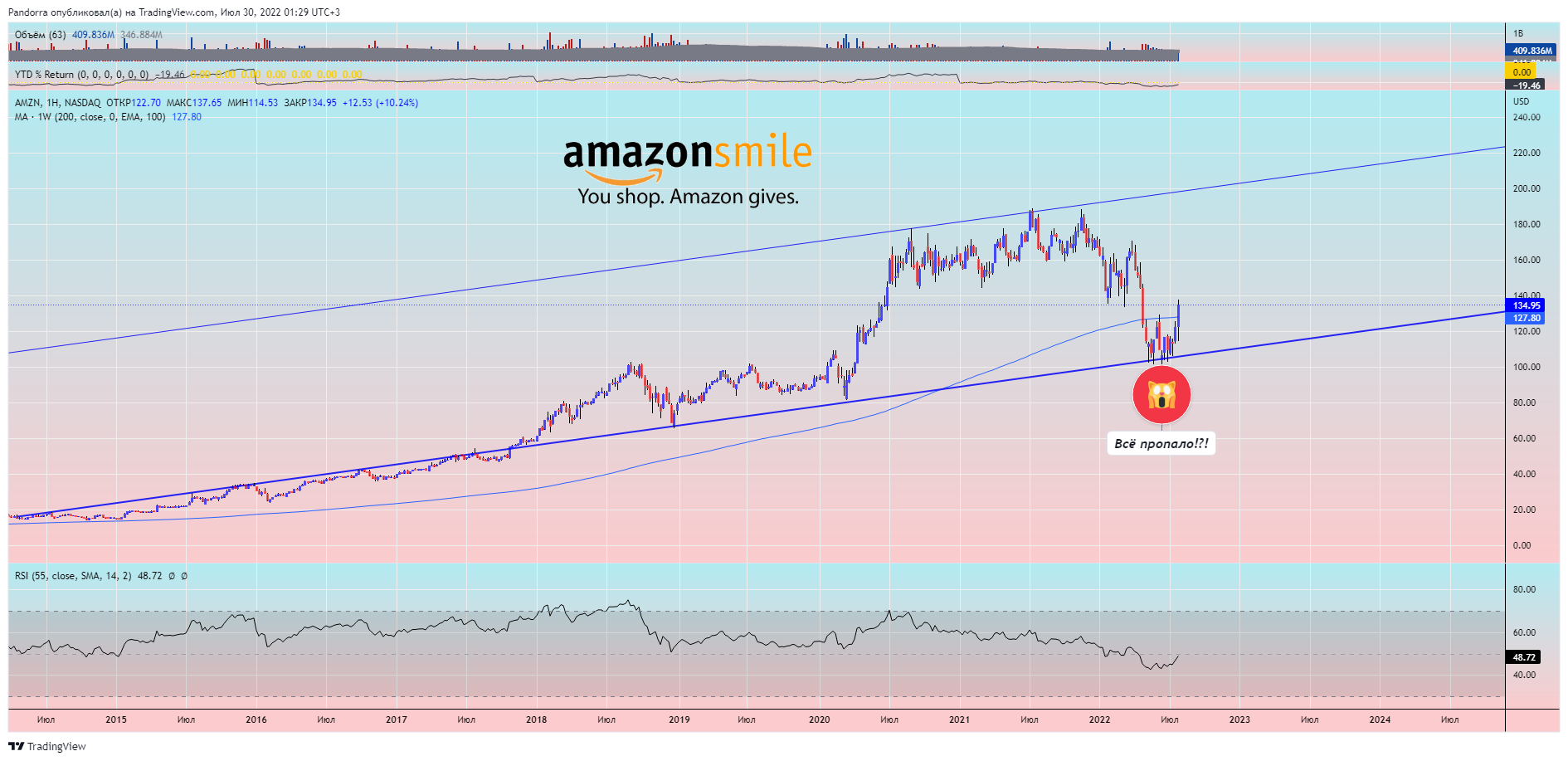NASDAQ:AMZN Chart Image by PandorraResearch
