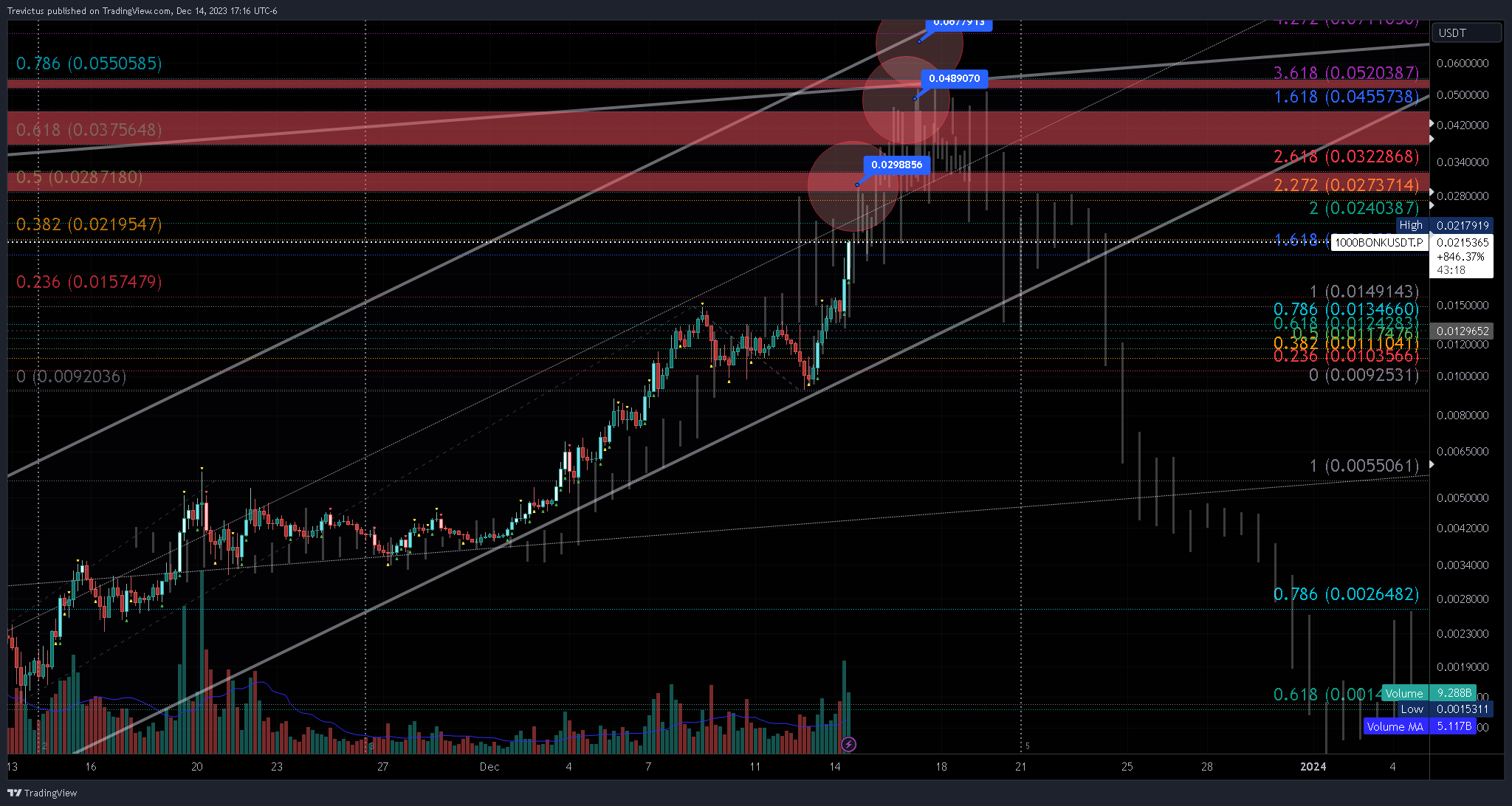 BYBIT:1000BONKUSDT.P Chart Image by Trevictus