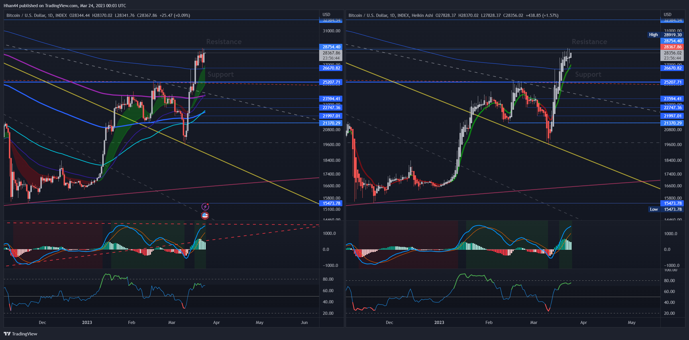 INDEX:BTCUSD Chart Image by Hhan44