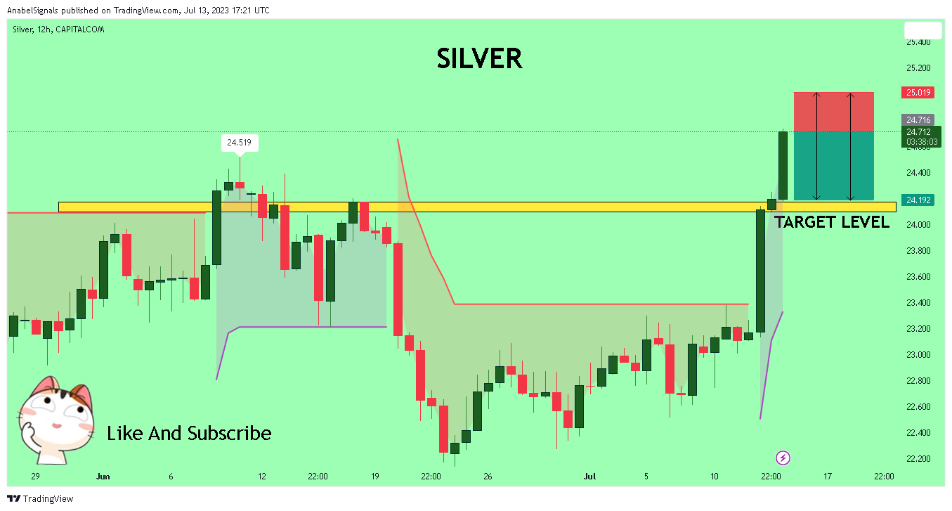 CAPITALCOM:SILVER Chart Image by AnabelSignals