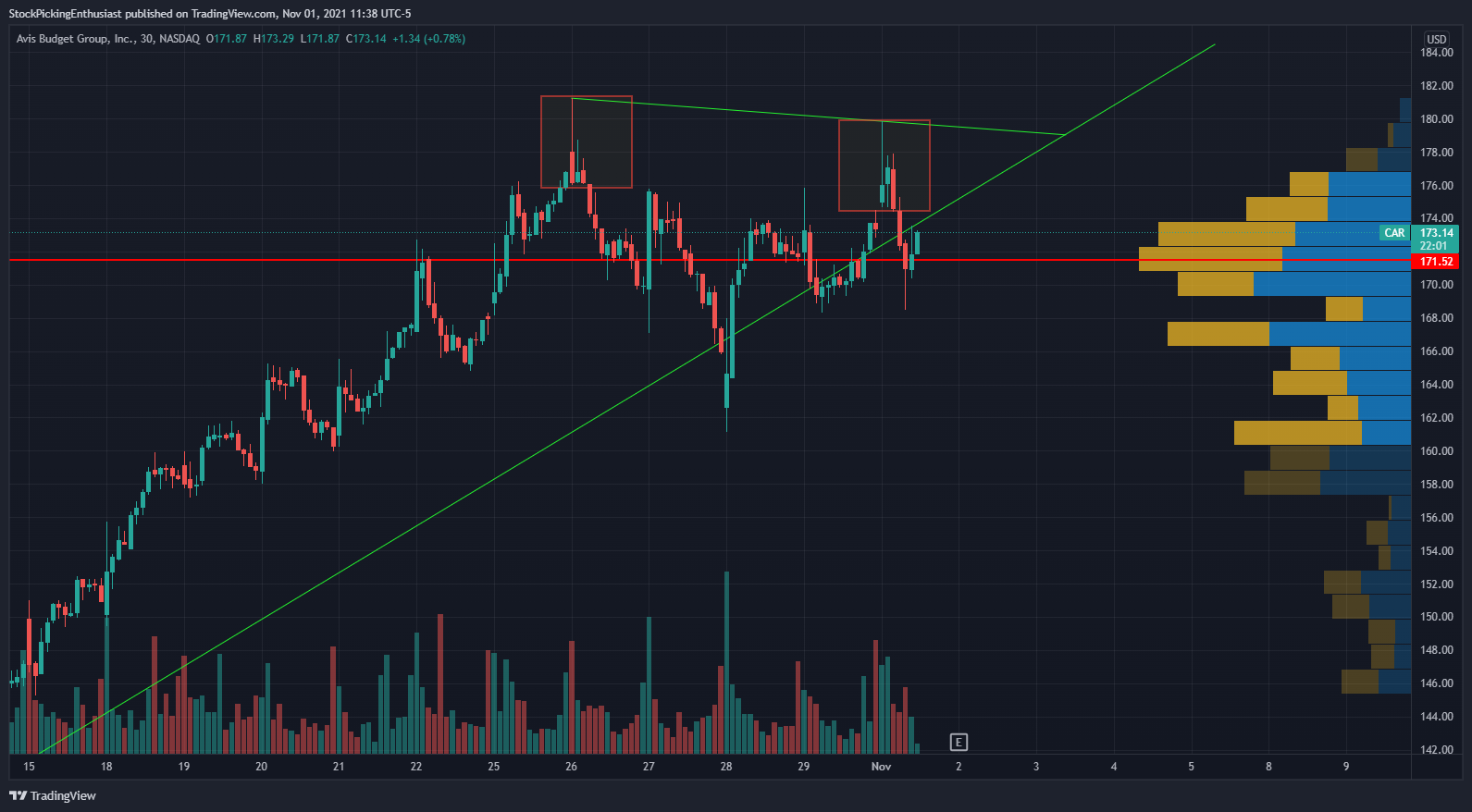 NASDAQ:CAR Chart Image by StockPickingEnthusiast