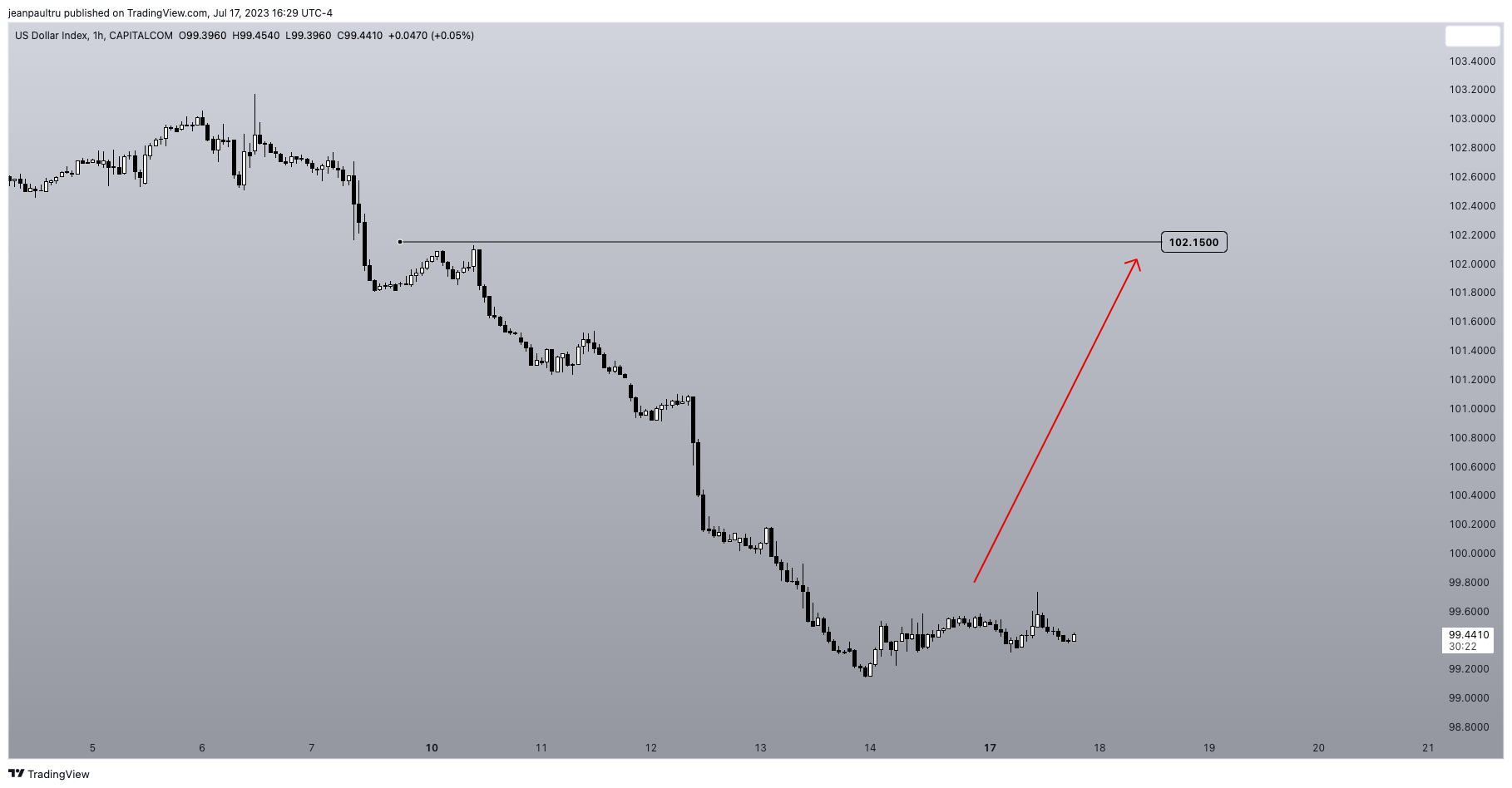 CAPITALCOM:DXY Chart Image by JP_Tru