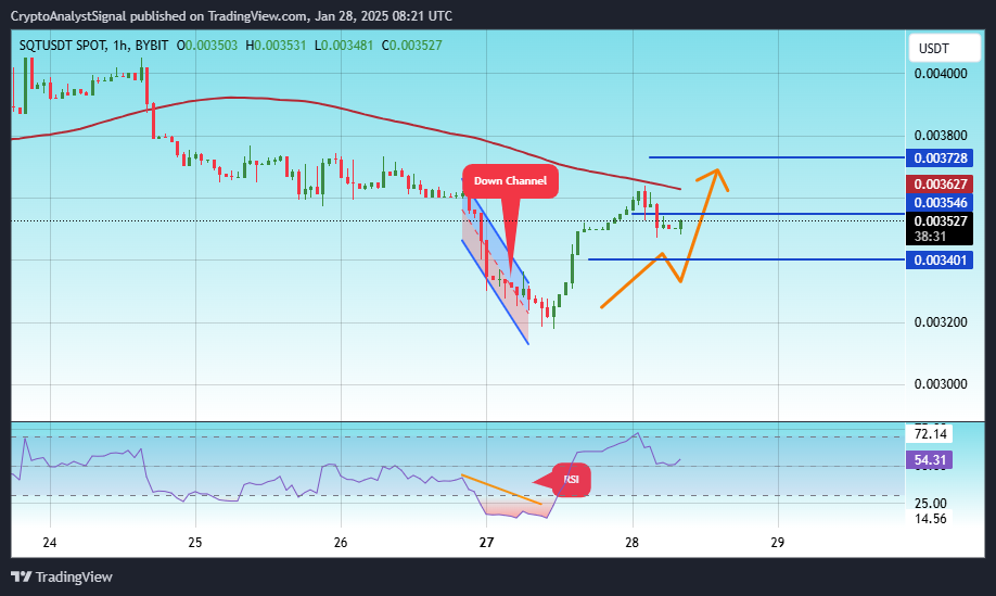 BYBIT:SQTUSDT Chart Image by CryptoAnalystSignal