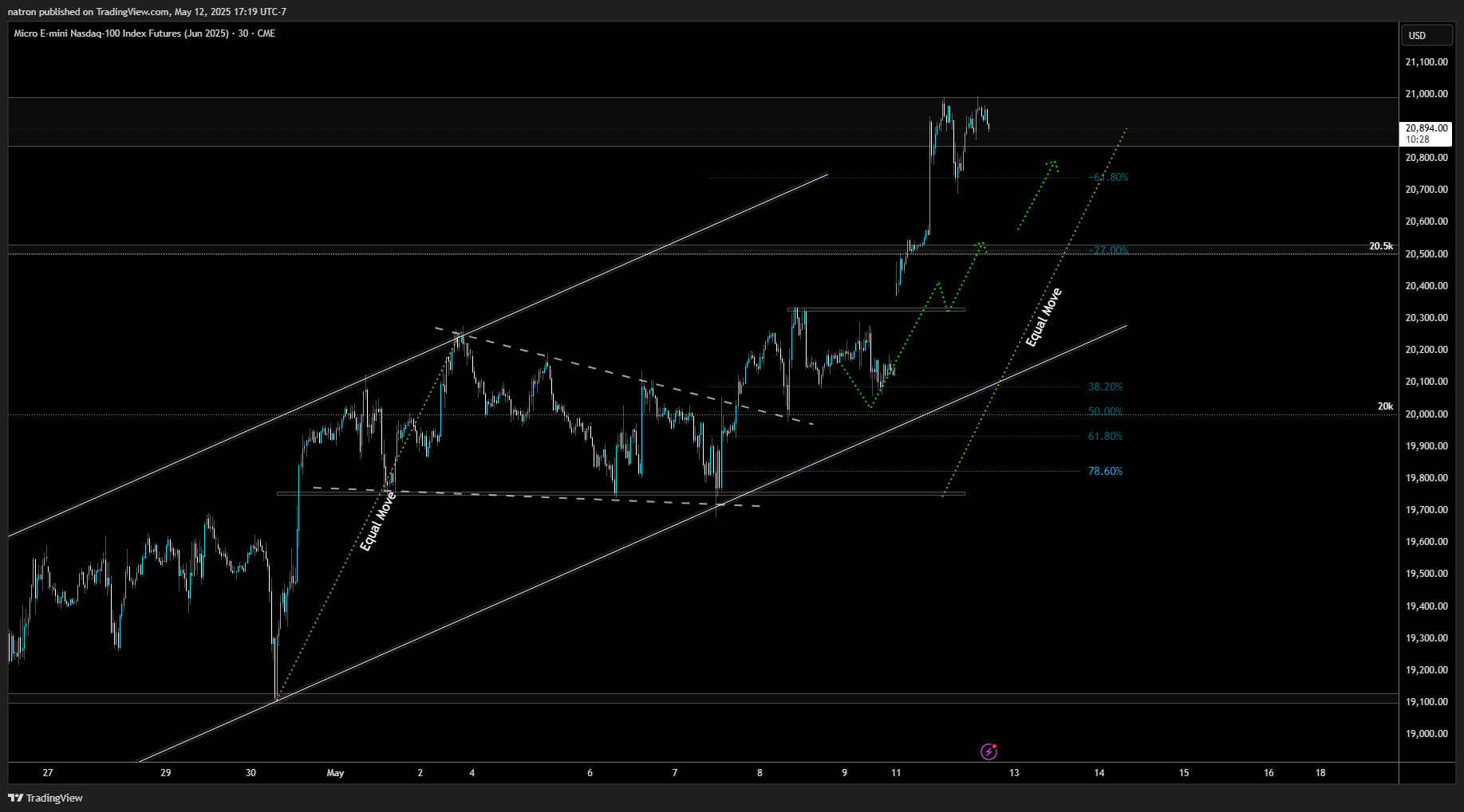 CME_MINI:MNQM2025 Chart Image by natron