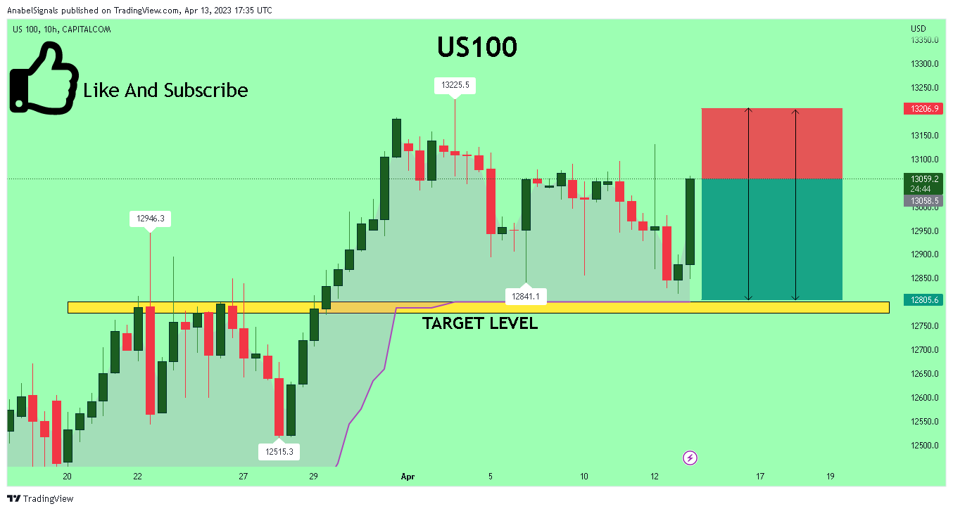 CAPITALCOM:US100 Chart Image by AnabelSignals