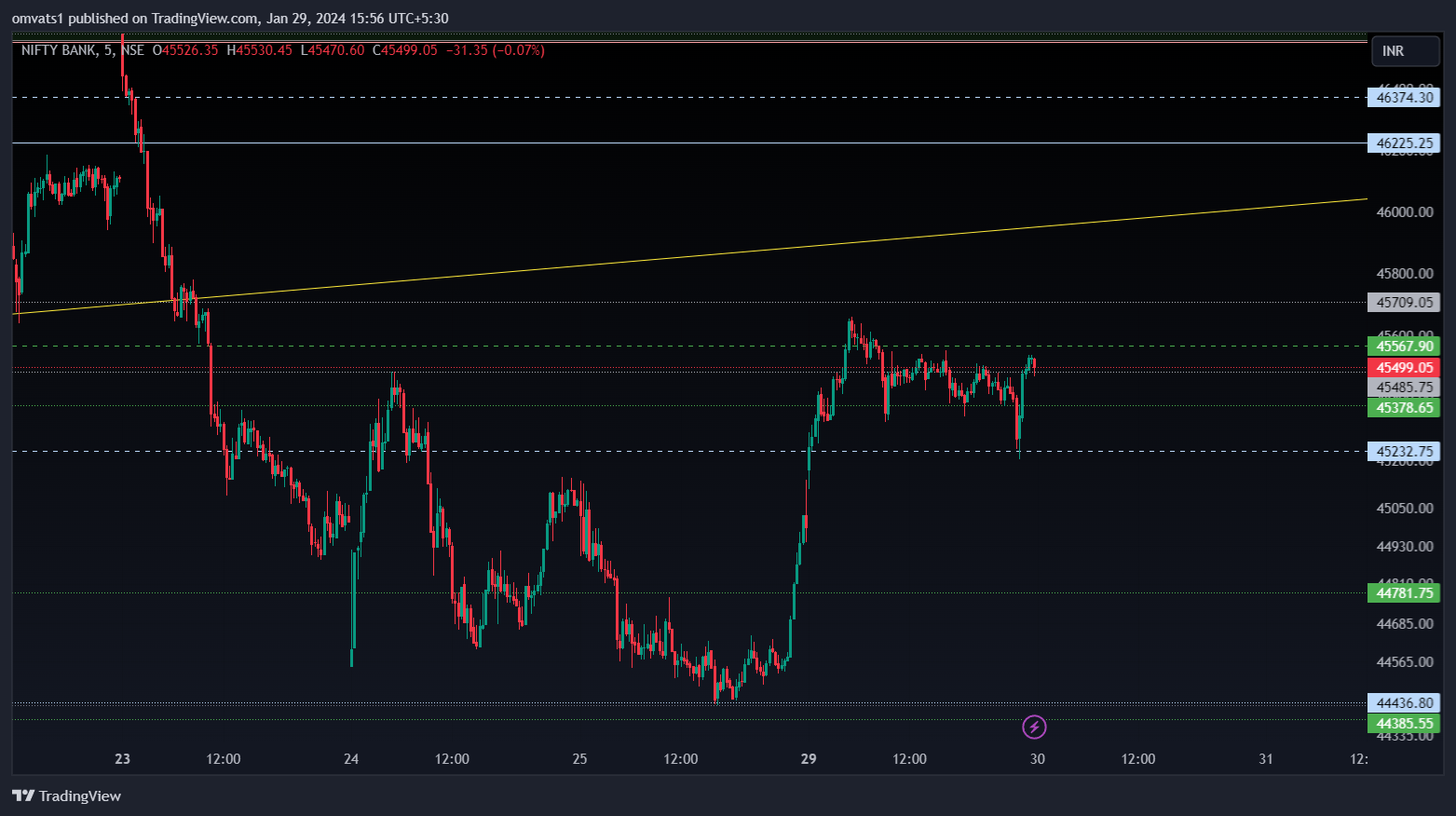 NSE:BANKNIFTY Chart Image by omvats1