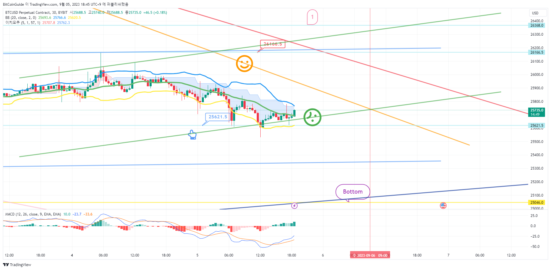 BYBIT:BTCUSD.P Chart Image by BitCoinGuide