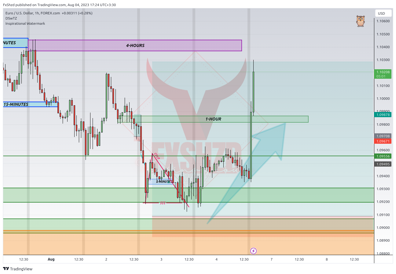 FOREXCOM:EURUSD Chart Image by FxShzd