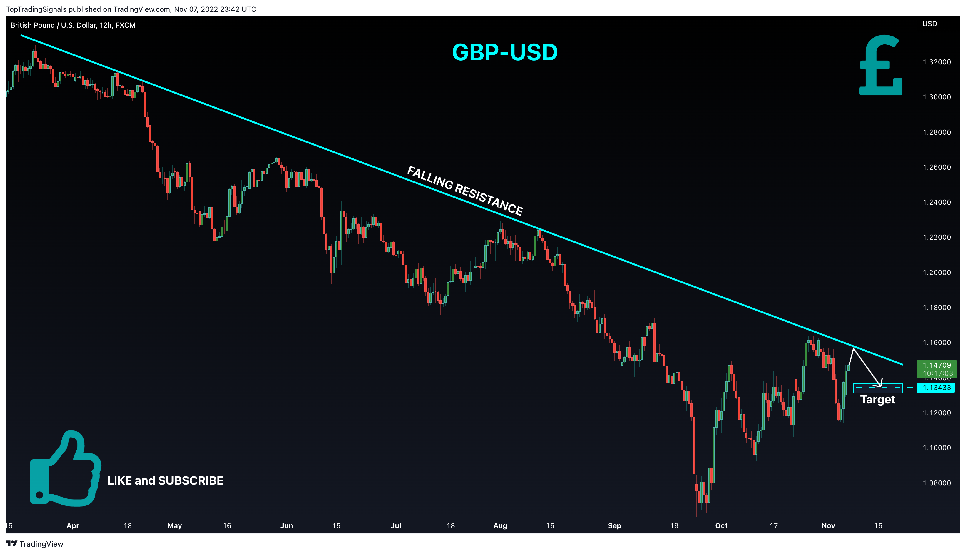 FX:GBPUSD Chart Image by TopTradingSignals