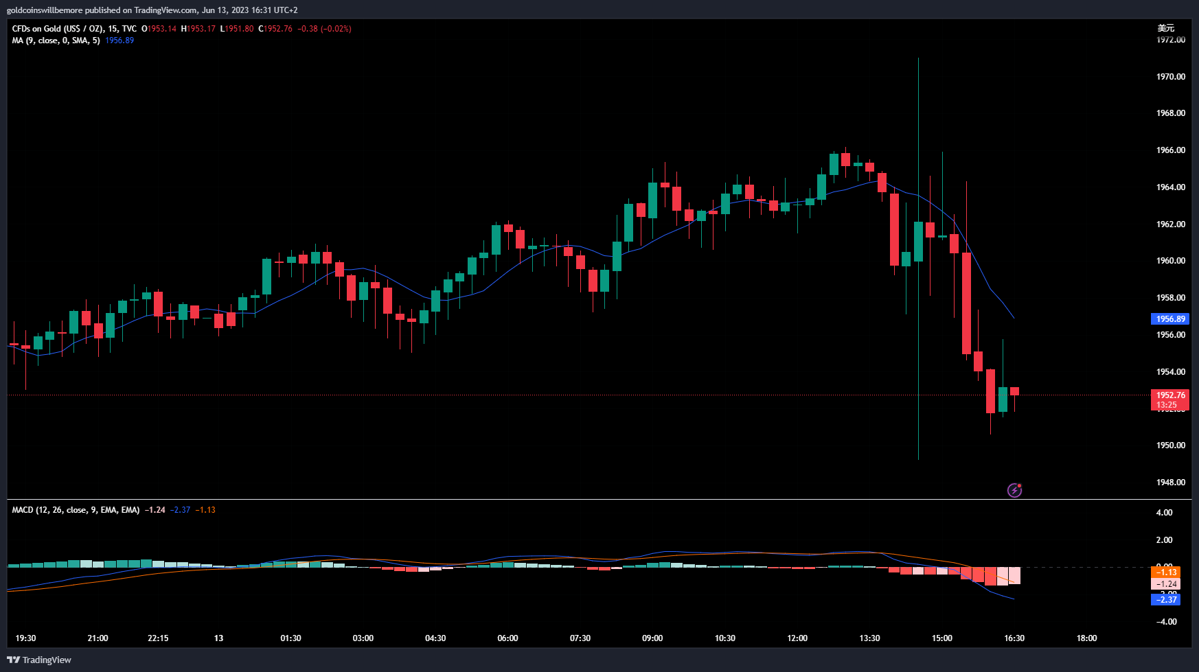 TVC:GOLD Chart Image by ActuaryJ