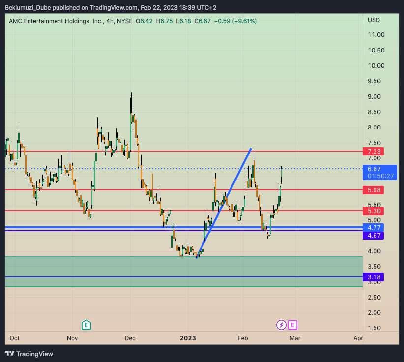 NYSE:AMC Chart Image by Bekiumuzi_Dube