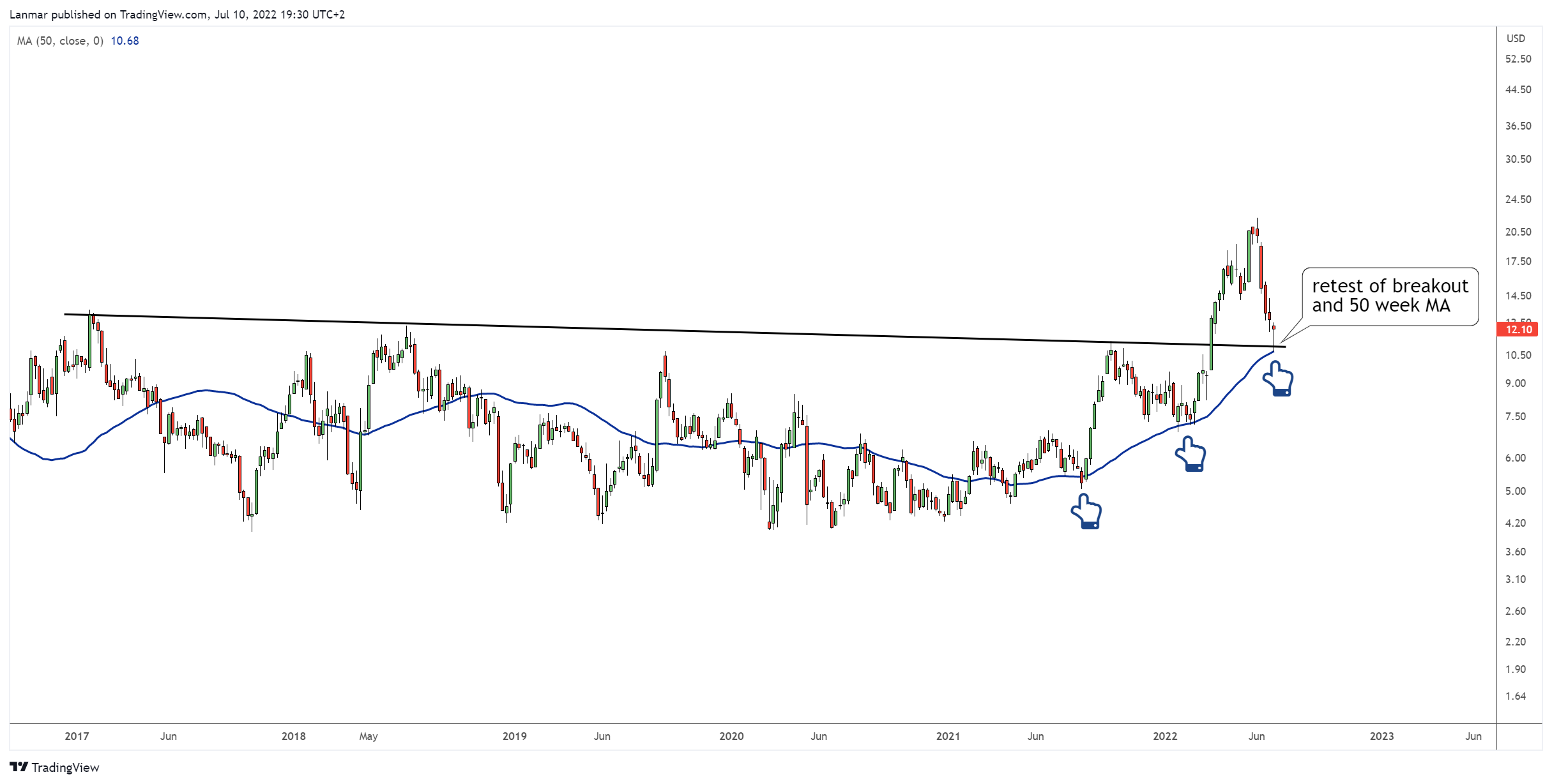 NYSE:CRK Chart Image by Lanmar
