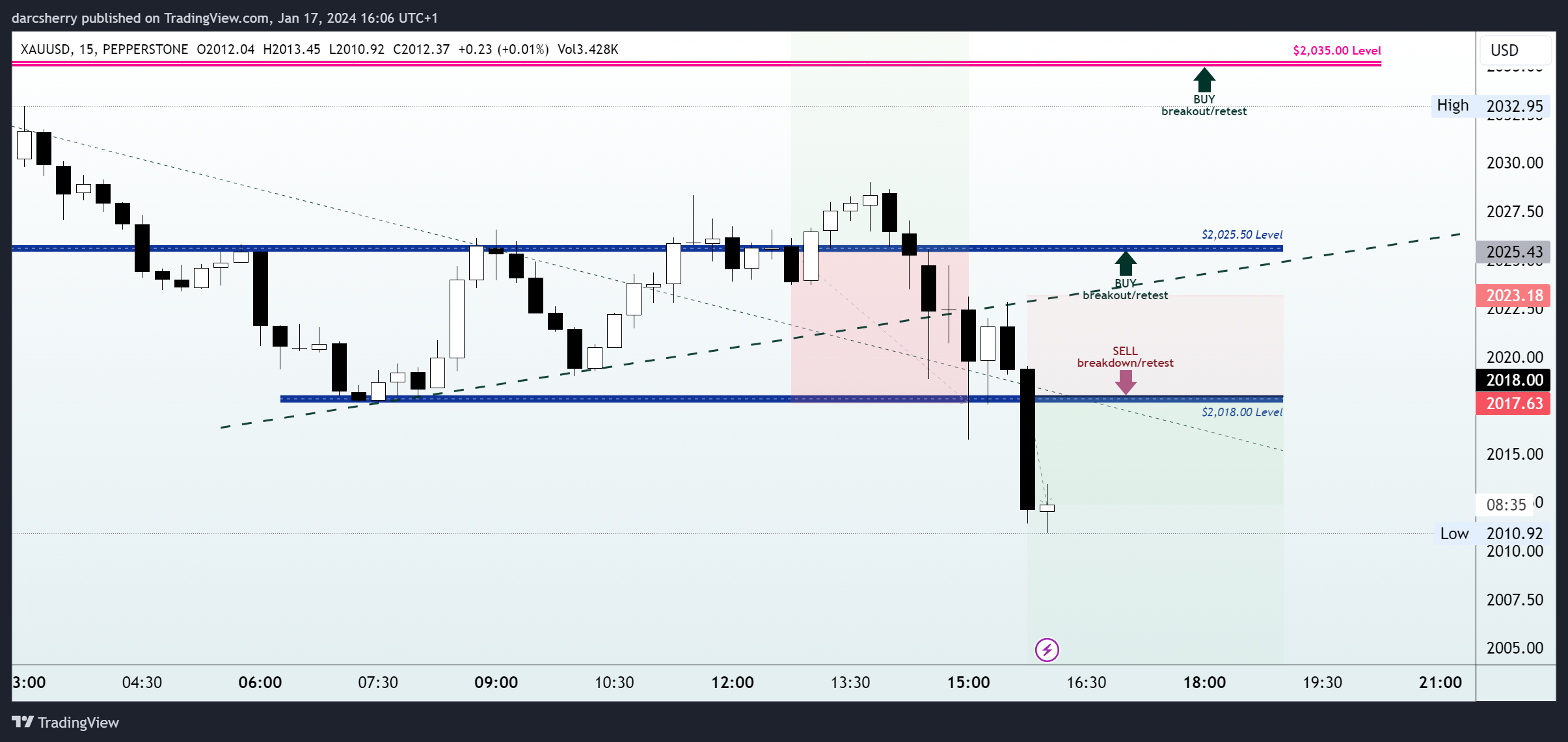 PEPPERSTONE:XAUUSD Chart Image by darcsherry