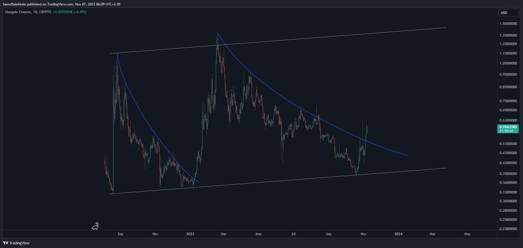CRYPTO:STGUSD Chart Image by SaeedSalehinia