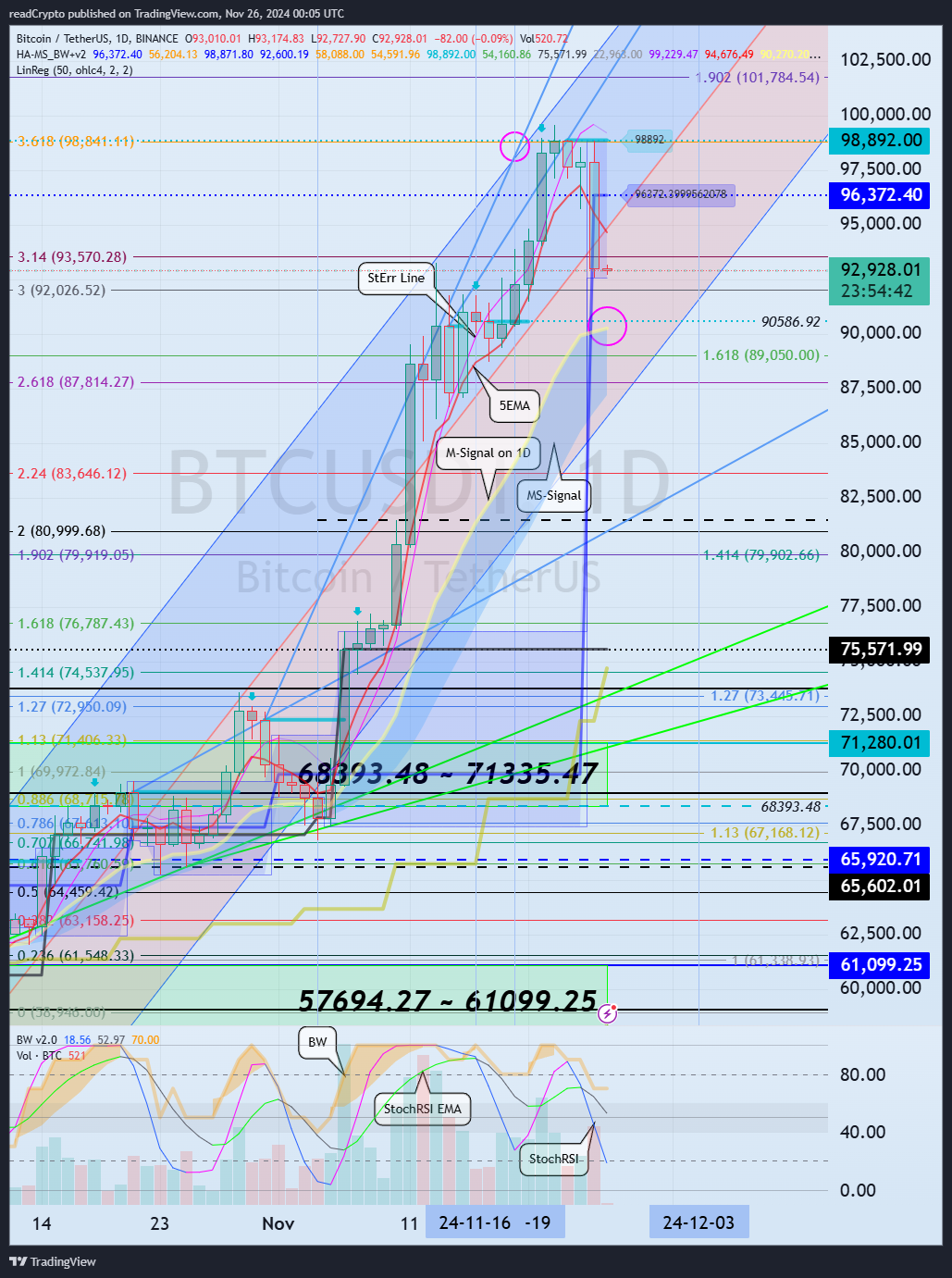 BINANCE:BTCUSDT Chart Image by readCrypto