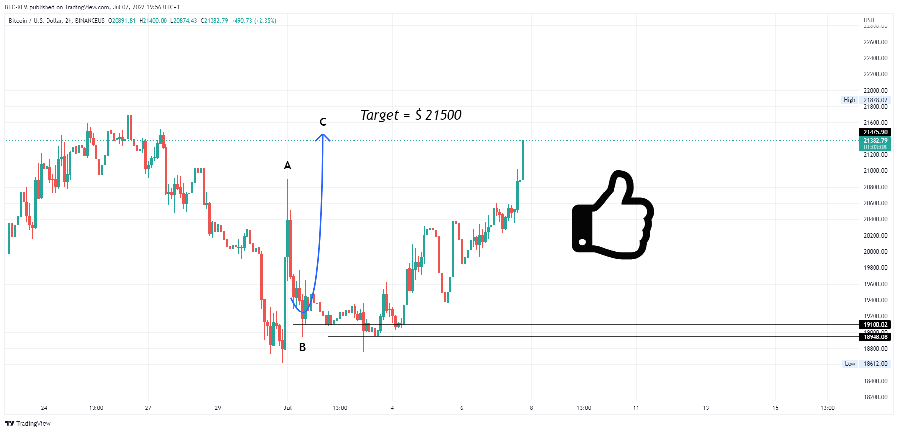 BINANCEUS:BTCUSD Chart Image by BTC-XLM
