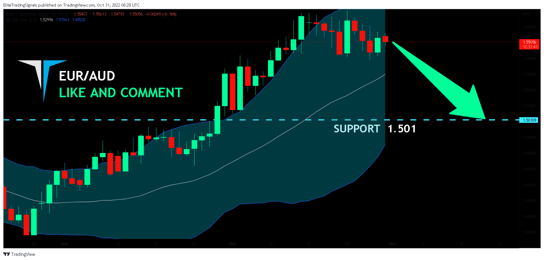 FX:EURAUD Chart Image by EliteTradingSignals