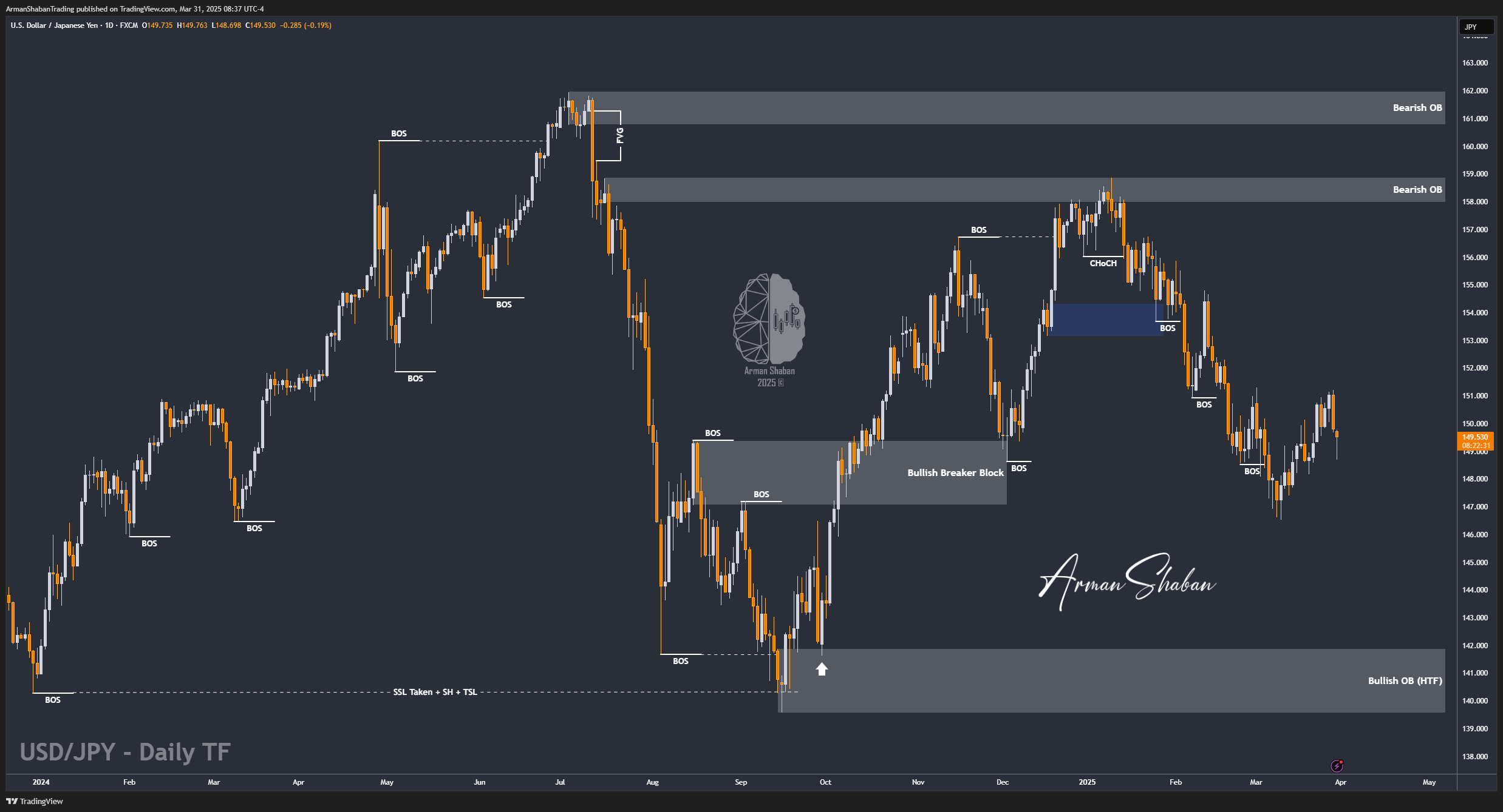 FX:USDJPY Chart Image by ArmanShabanTrading