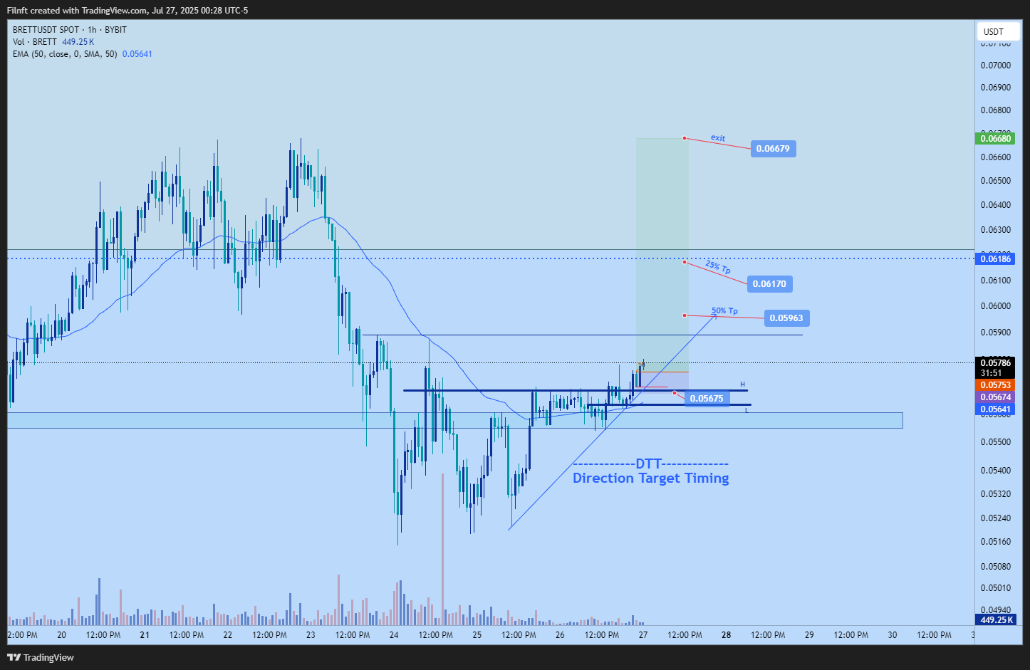 BYBIT:BRETTUSDT Chart Image by Filnft