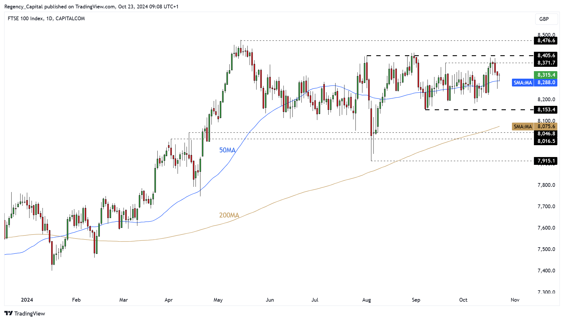 CAPITALCOM:UK100 Chart Image by Regency_Capital