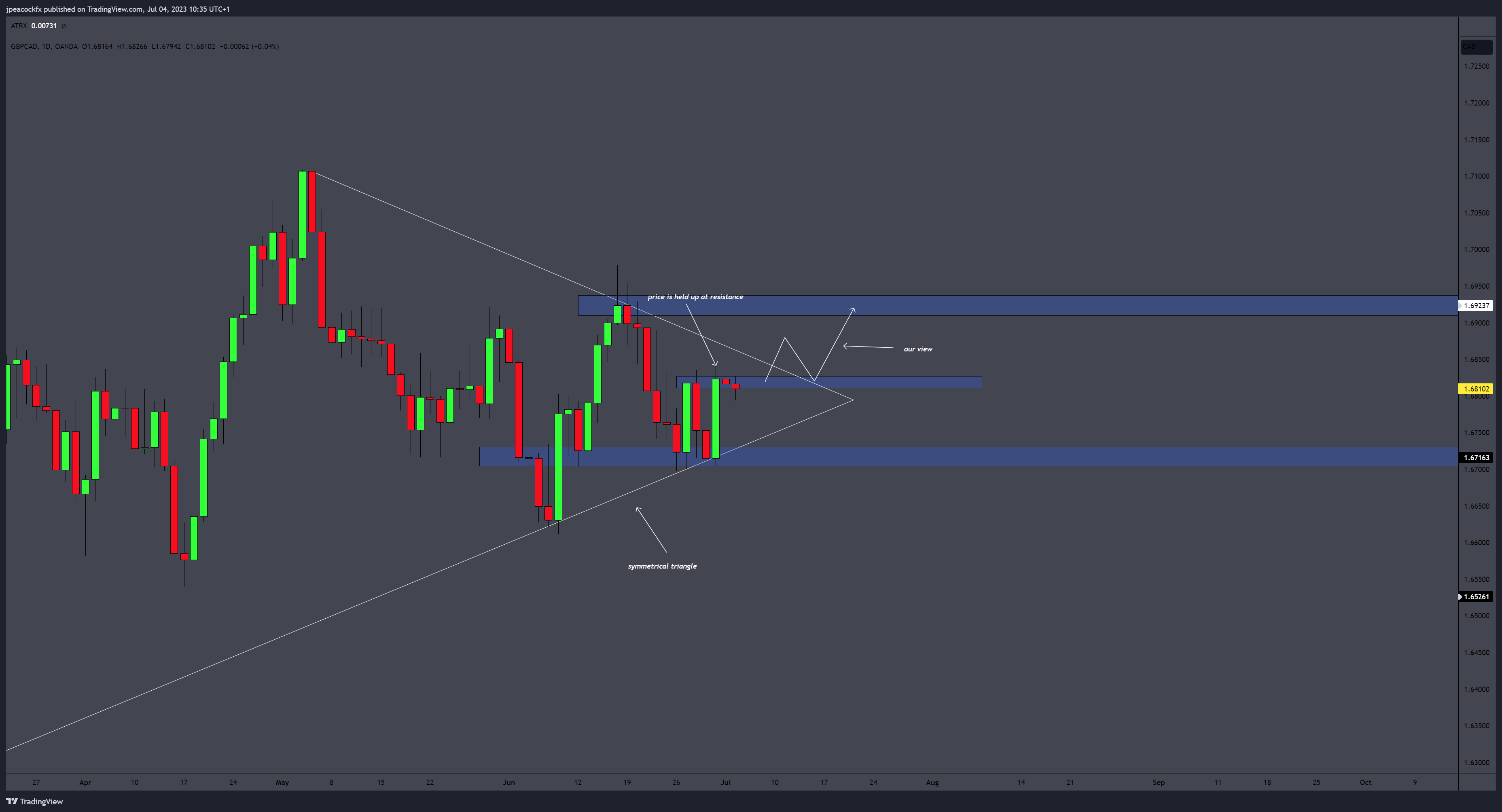 OANDA:GBPCAD Chart Image by jpeacockfx