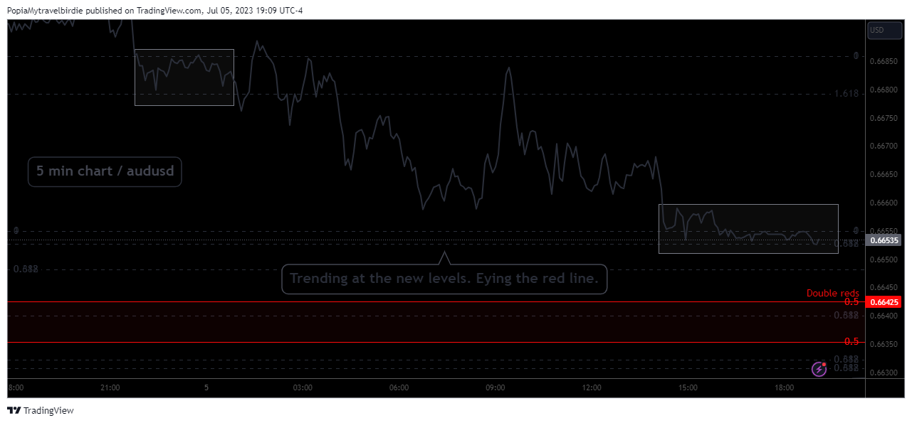 FX:AUDUSD Chart Image by PopiaMytravelbirdie