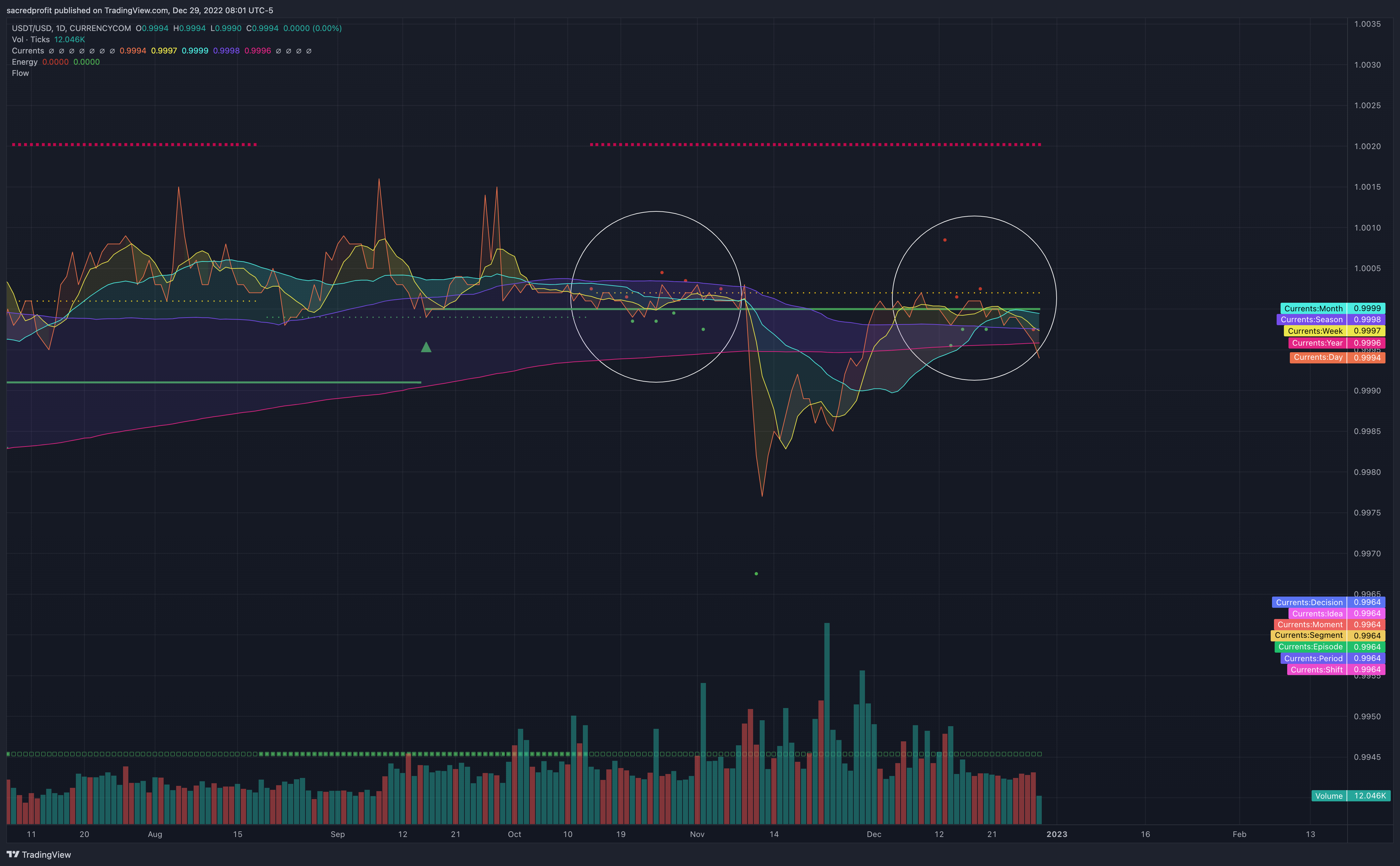 CURRENCYCOM:USDTUSD Chart Image by sacredprofit