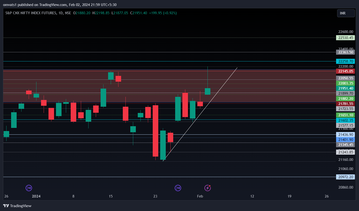 NSE:NIFTY1! Chart Image by omvats1