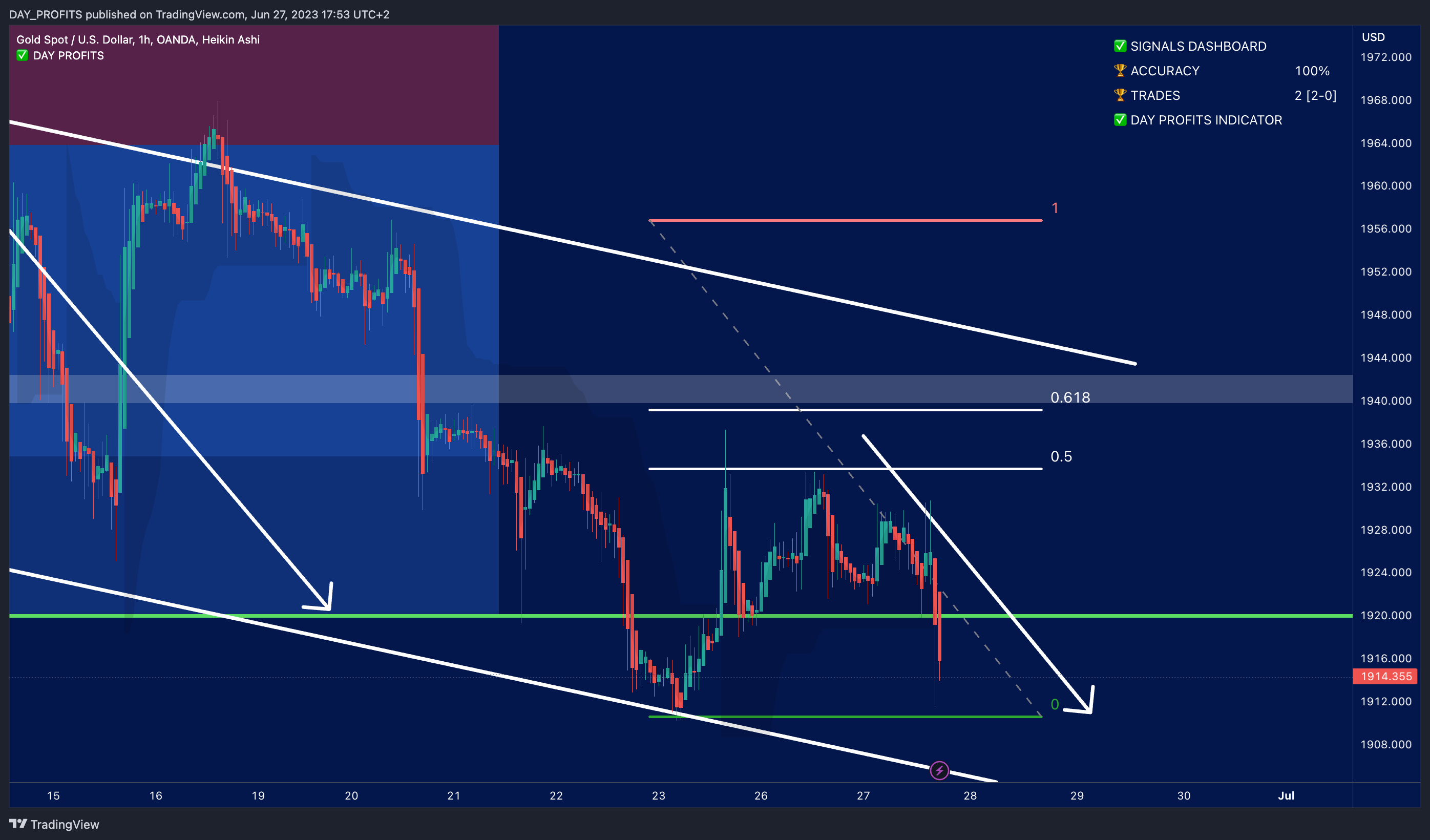 OANDA:XAUUSD Chart Image by DAY_PROFITS