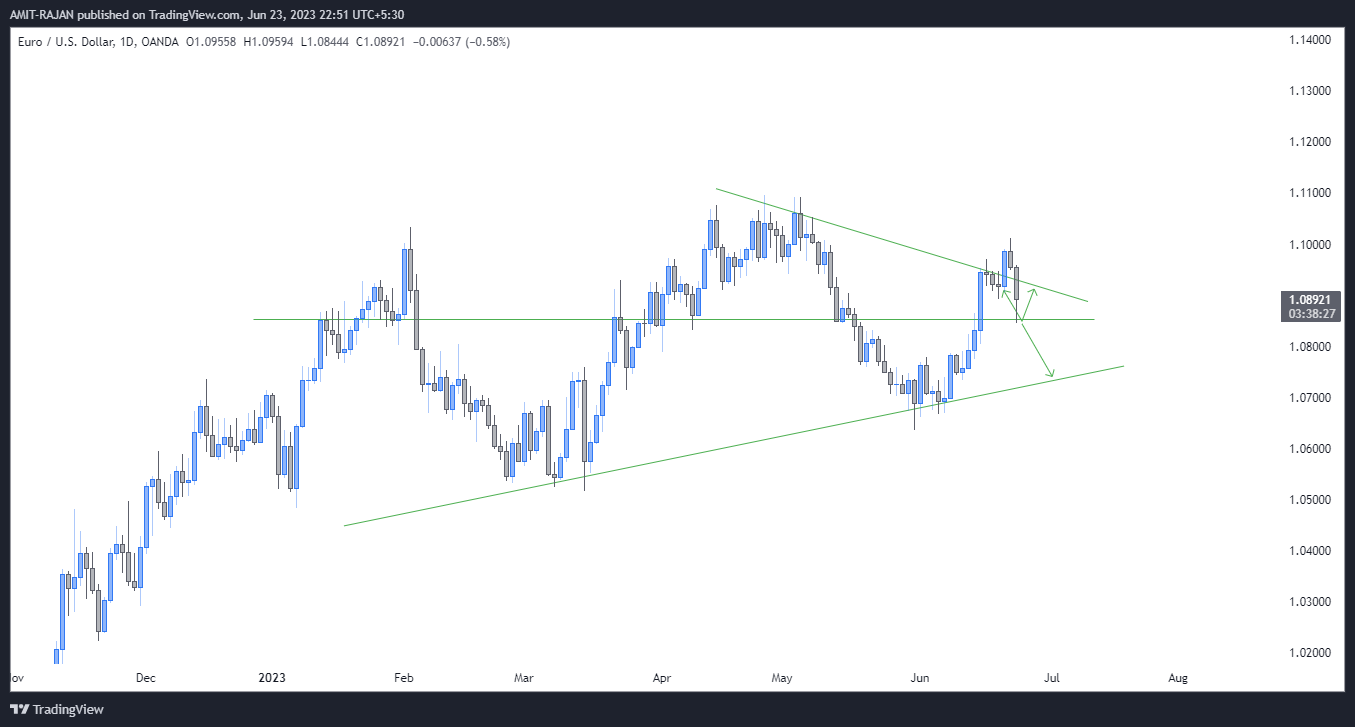OANDA:EURUSD Chart Image by AMIT-RAJAN
