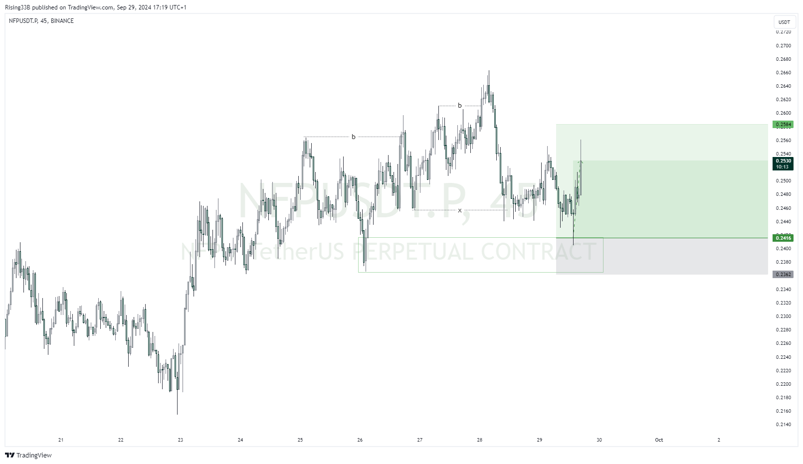 BINANCE:NFPUSDT.P Chart Image by Rising33B