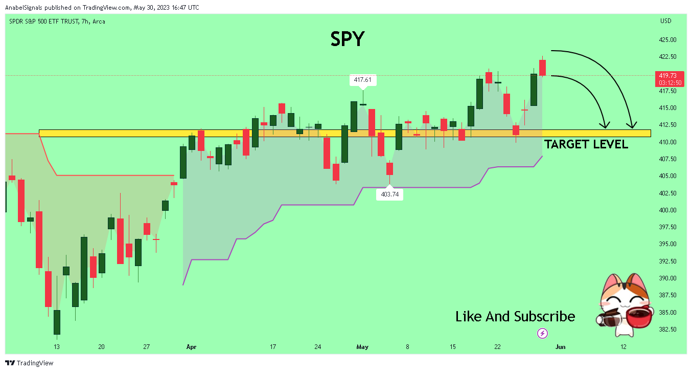 AMEX:SPY Chart Image by AnabelSignals