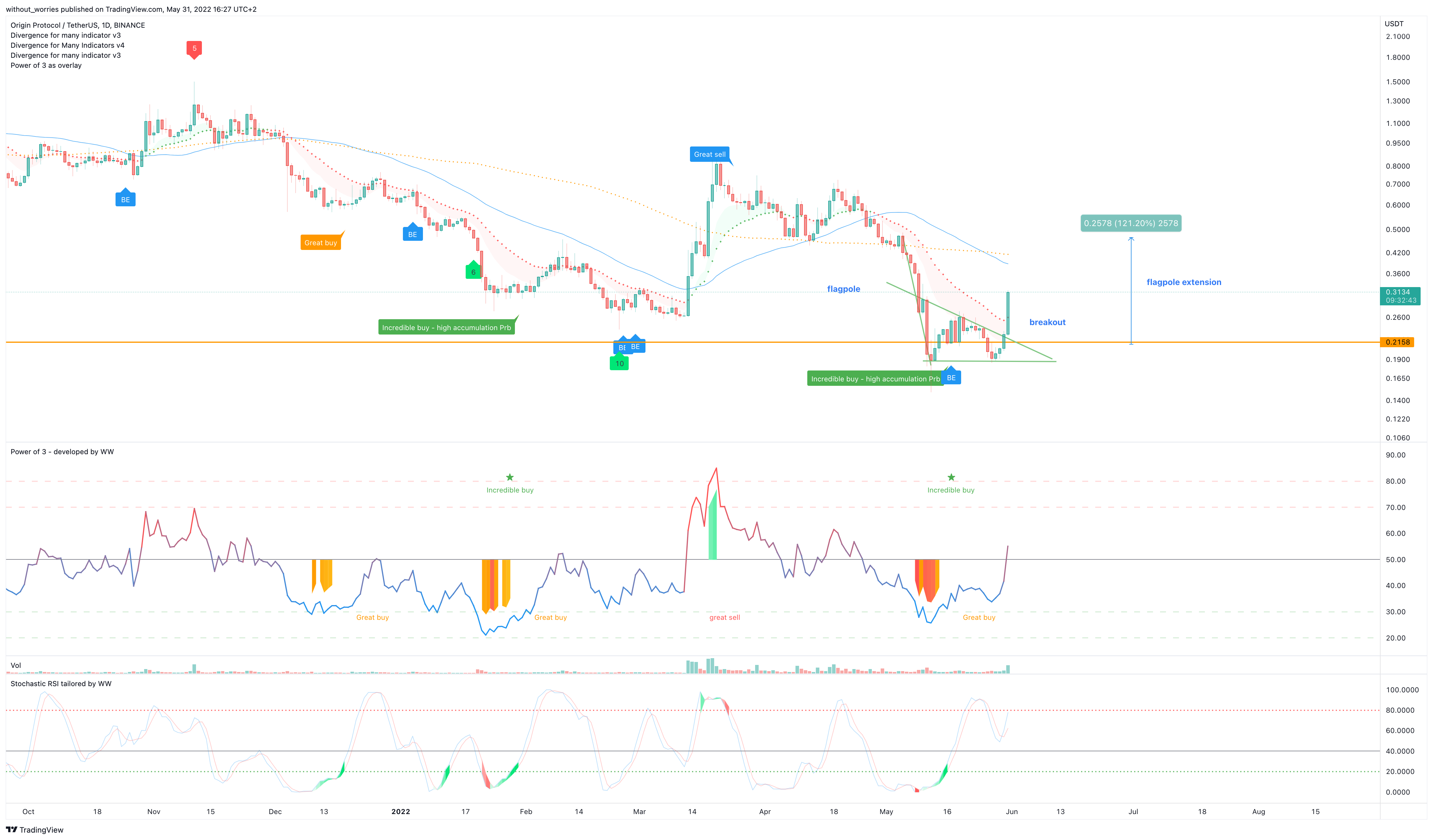 BINANCE:OGNUSDT Chart Image by without_worries