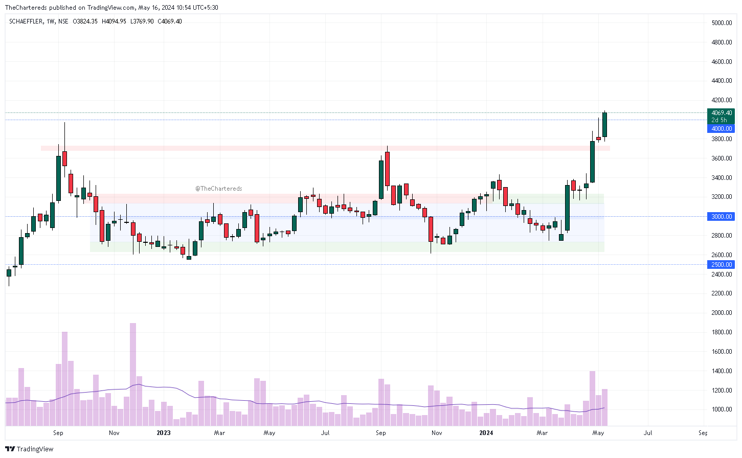 NSE:SCHAEFFLER Chart Image by TheChartereds