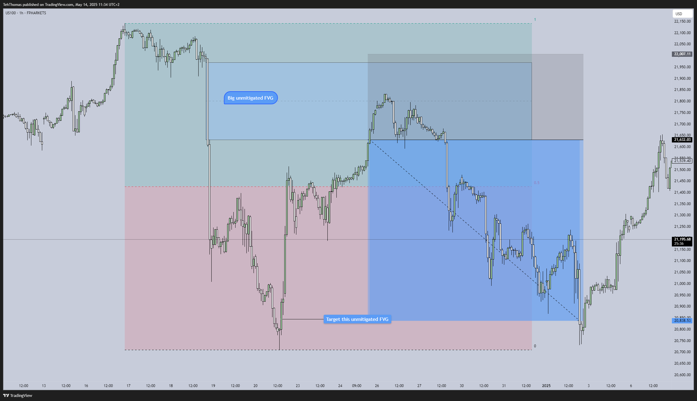 FPMARKETS:US100 Chart Image by TehThomas