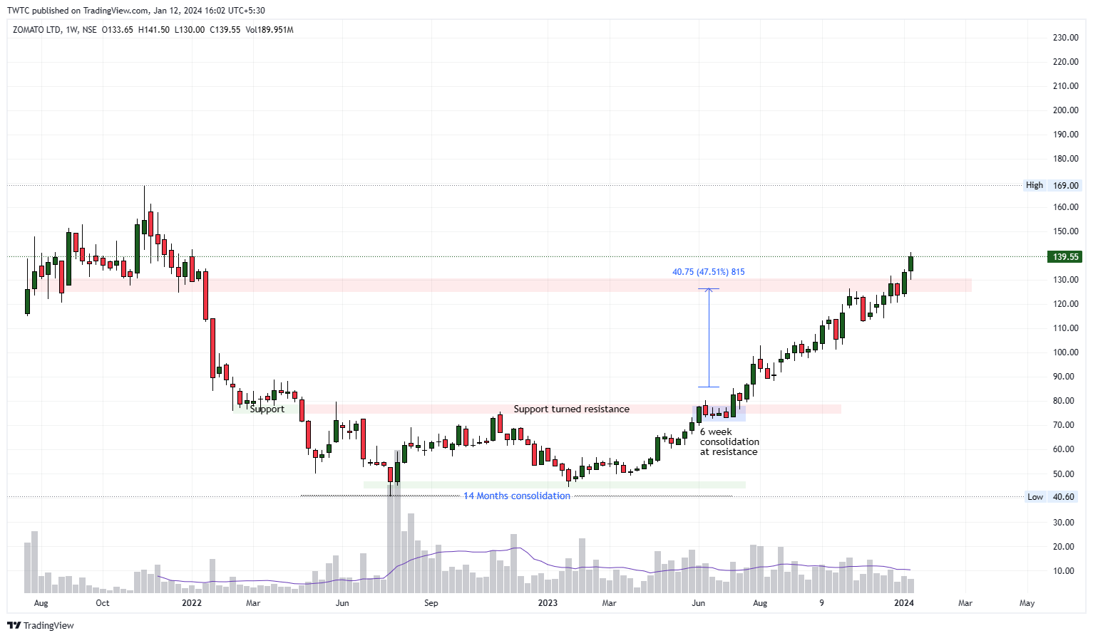 NSE:ZOMATO Chart Image by TheChartereds